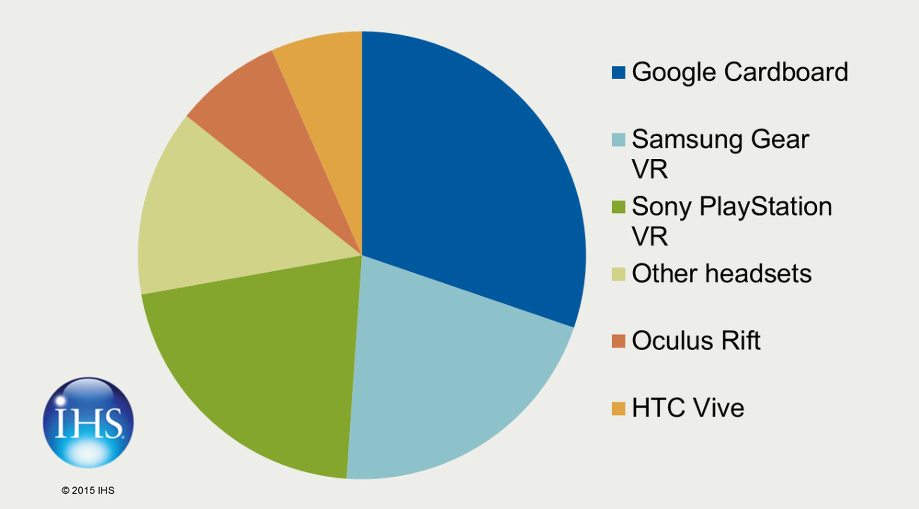 La estimación de implantación de los dispositivo VR en 2016 muestra una gran fragmentación y el predominio de la VR para móviles