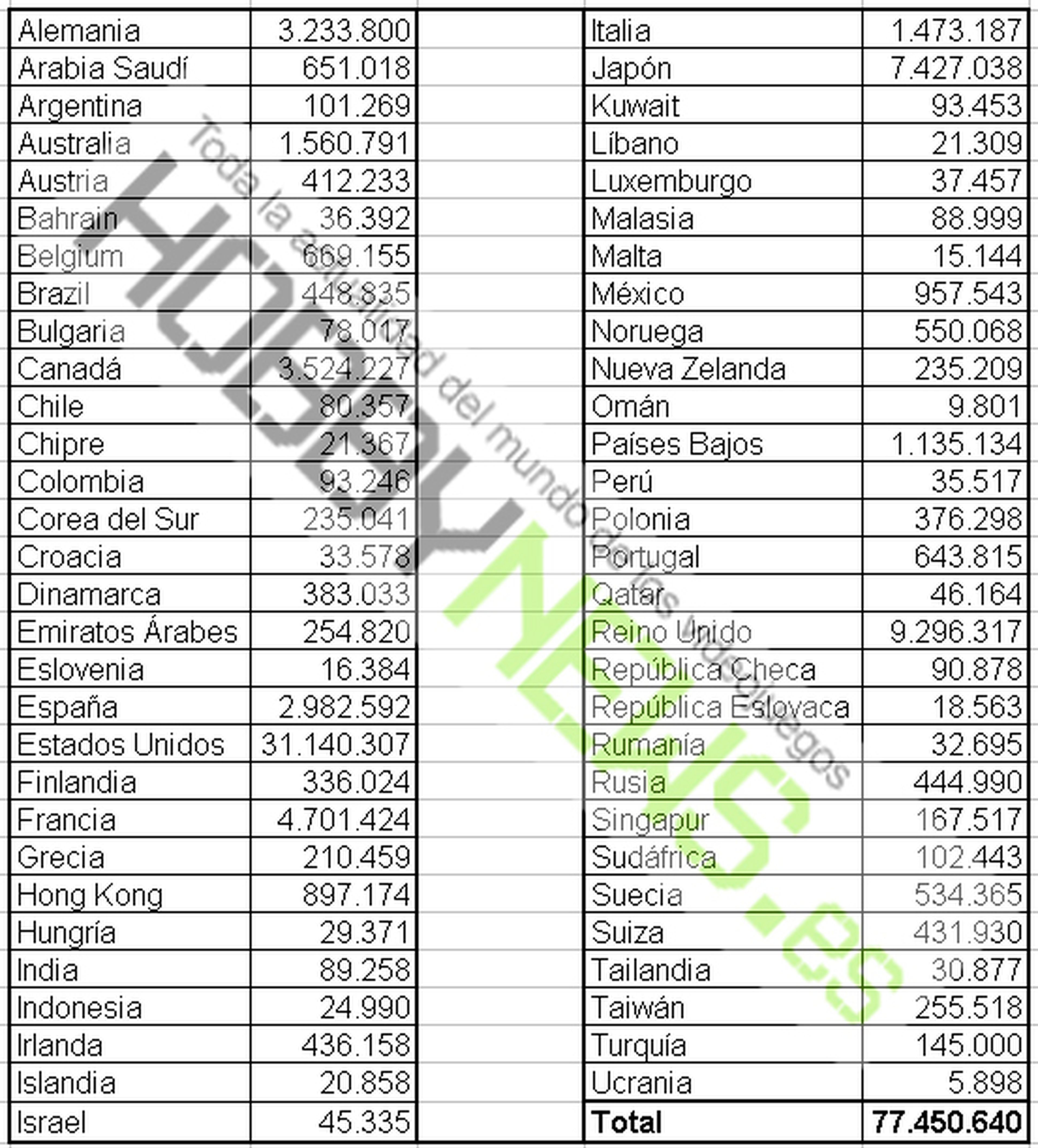 Datos del fallo en PSN por países
