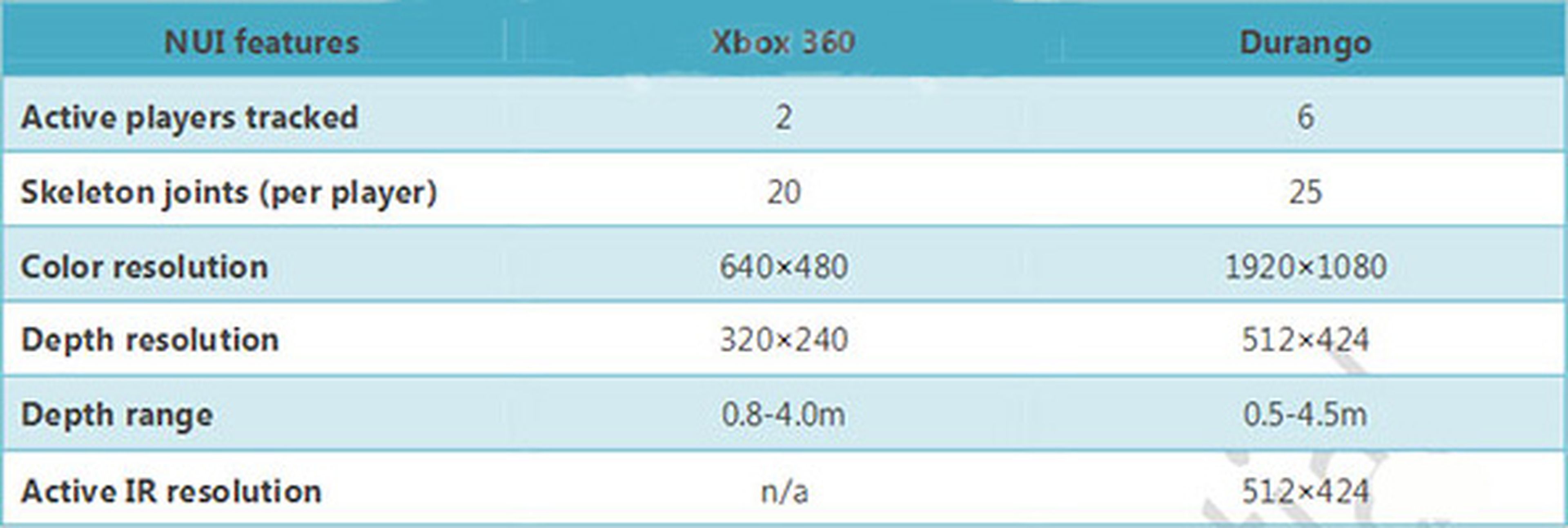 Nuevos datos sobre Xbox 720