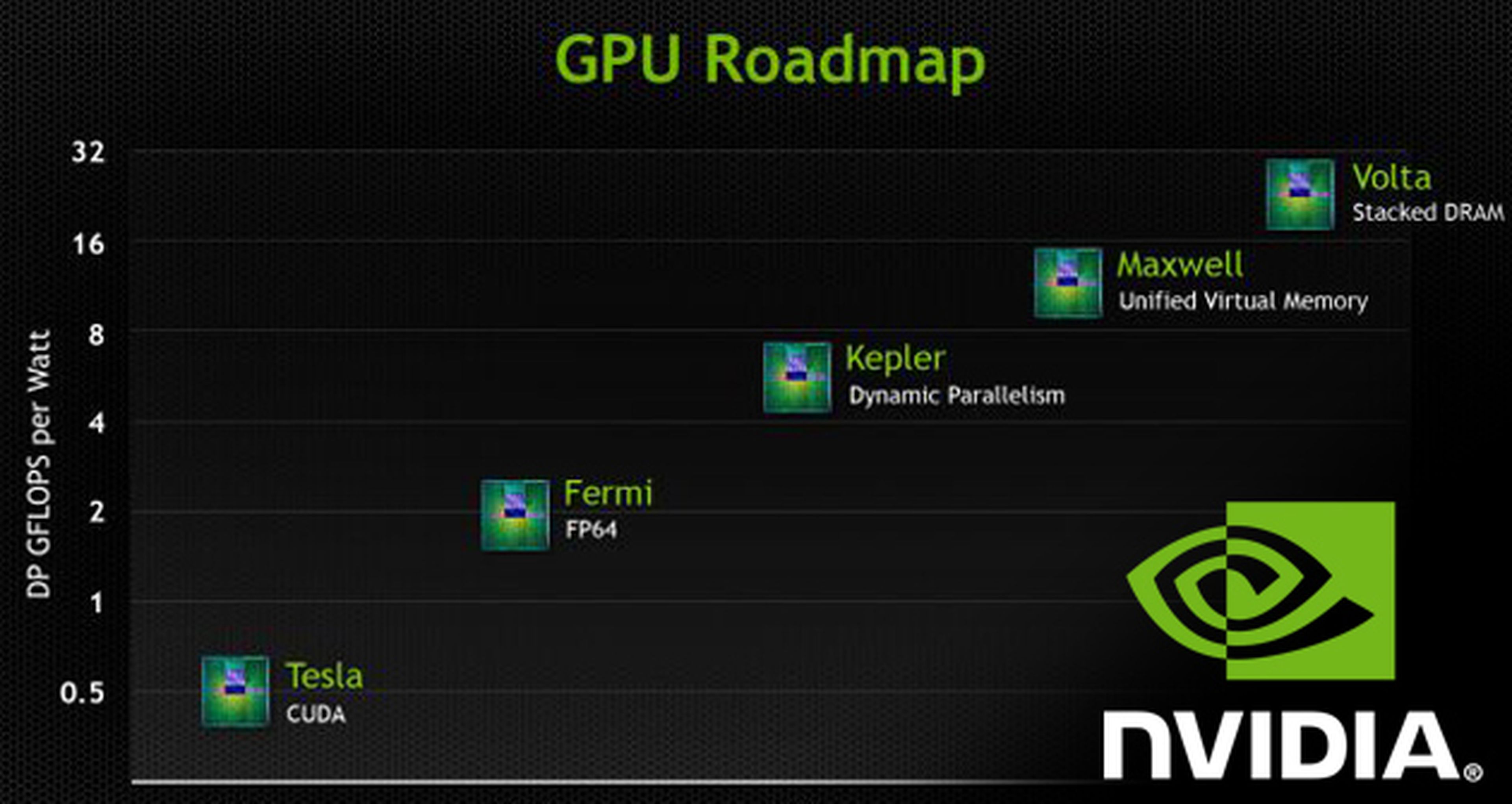 NVIDIA desvela Volta, su nueva GPU