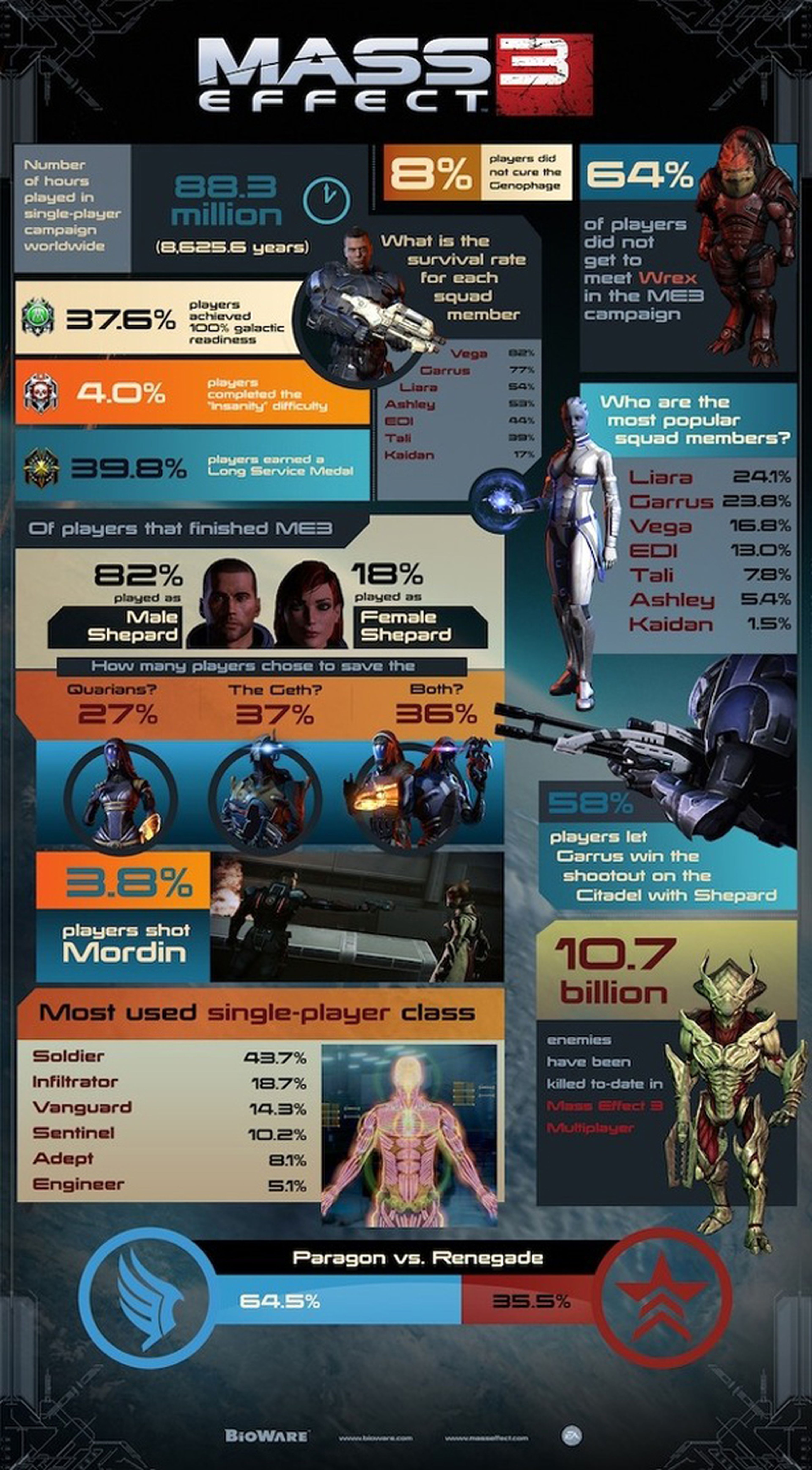 Mass Effect 3 y sus estadísticas más curiosas