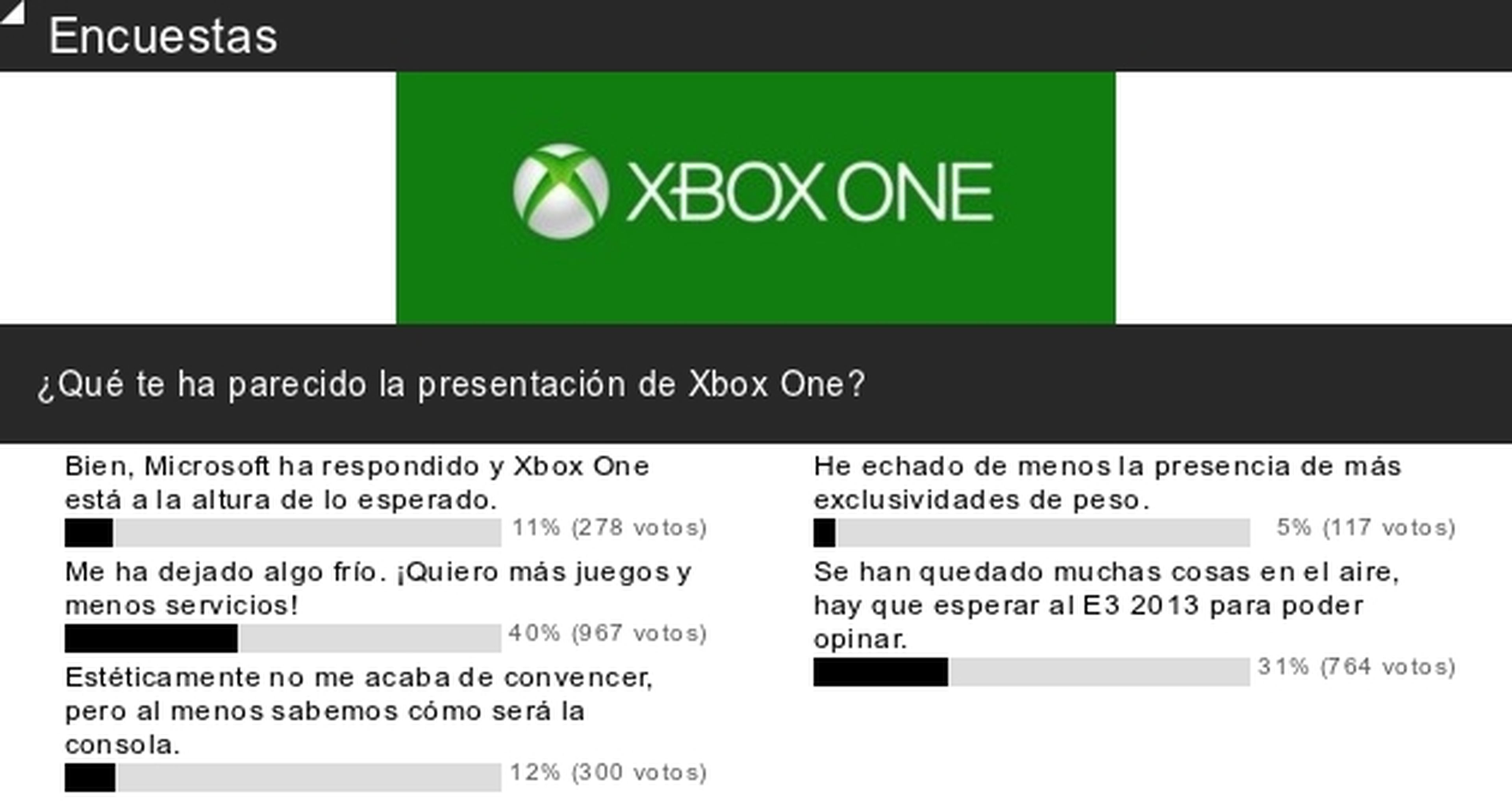 Encuesta: Xbox One necesita más juegos