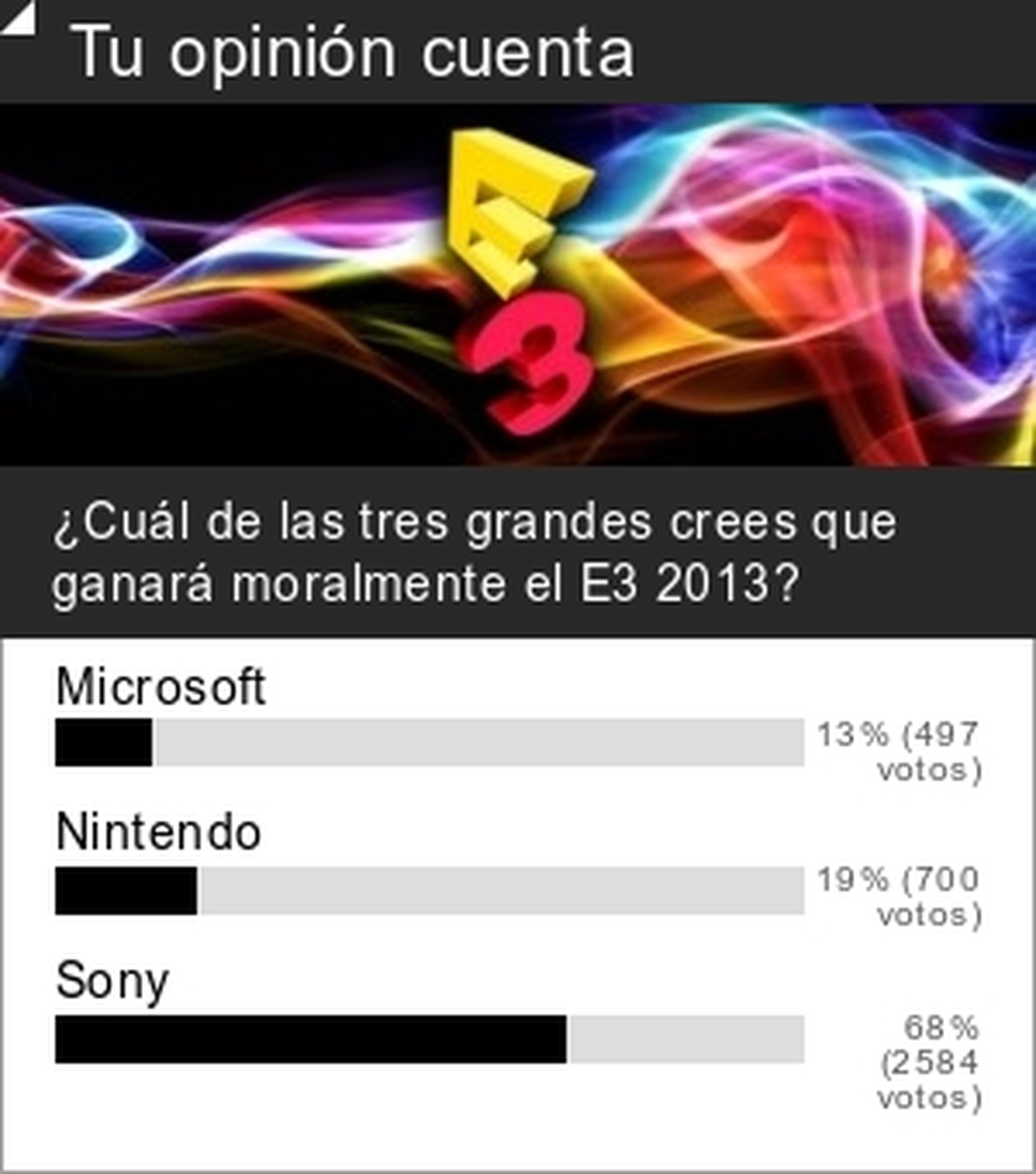 Encuesta: el E3 2013 es de Sony y PS4