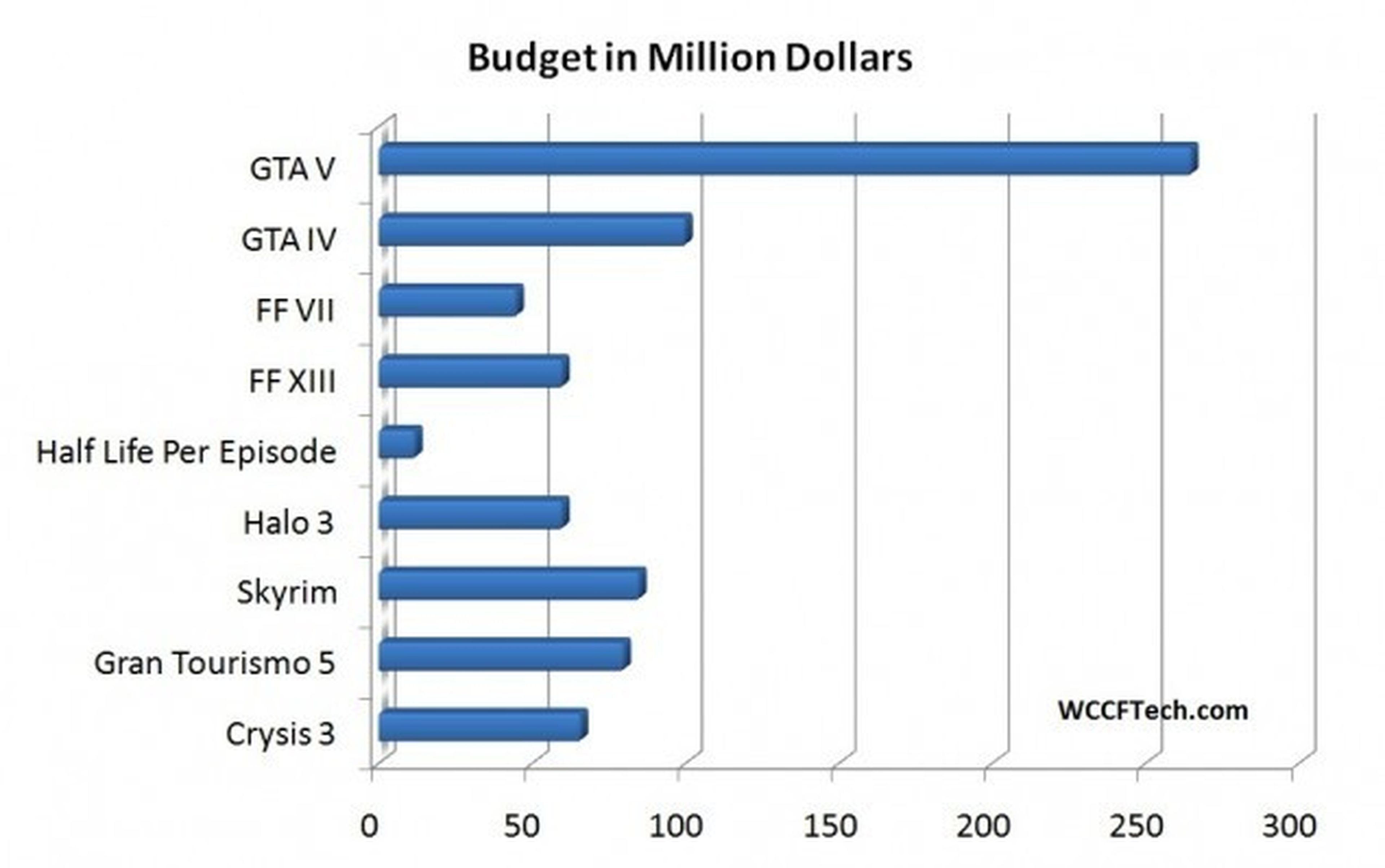 GTA 5 bate todos los récords de coste de producción