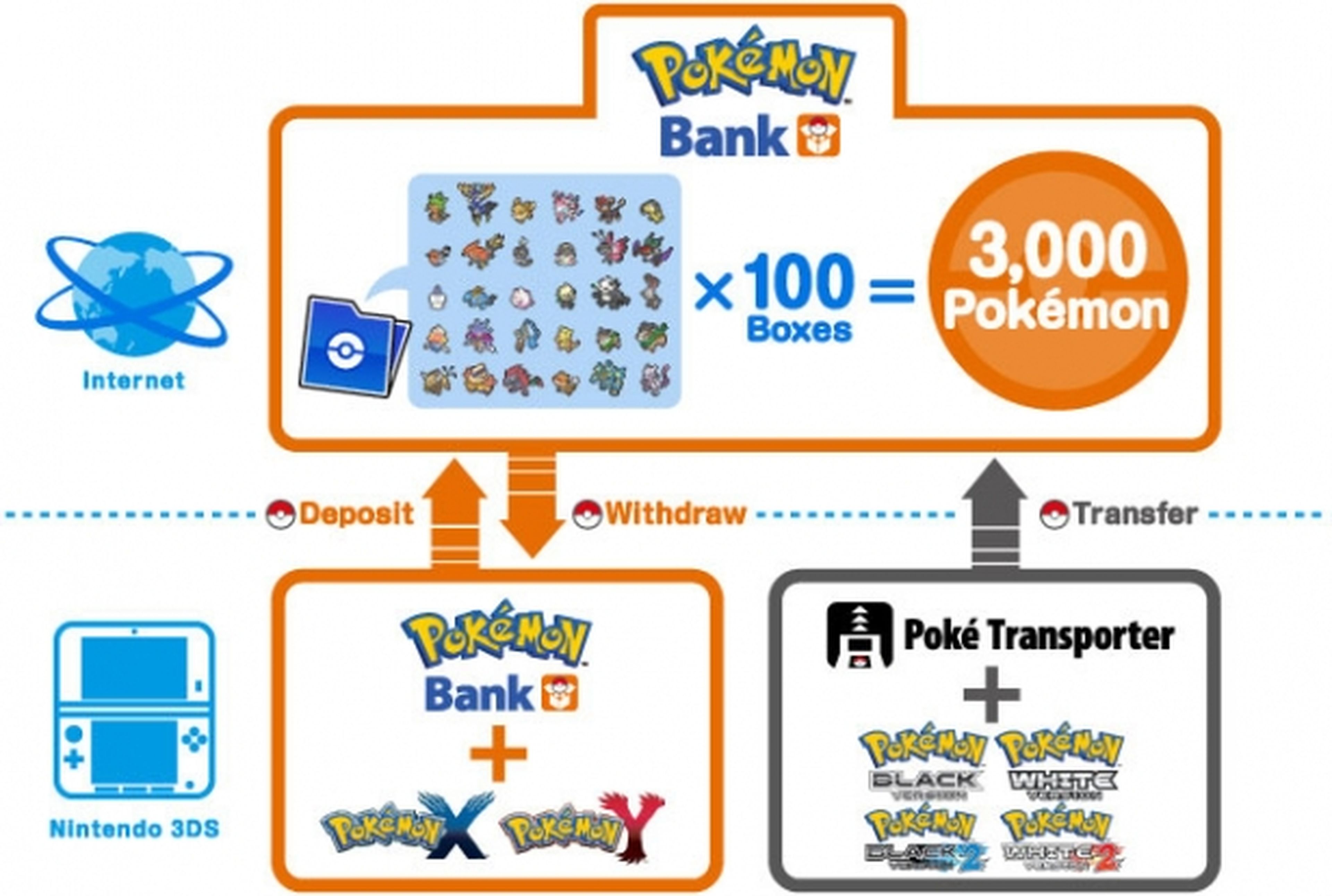 Anunciada la aplicación Pokémon Bank