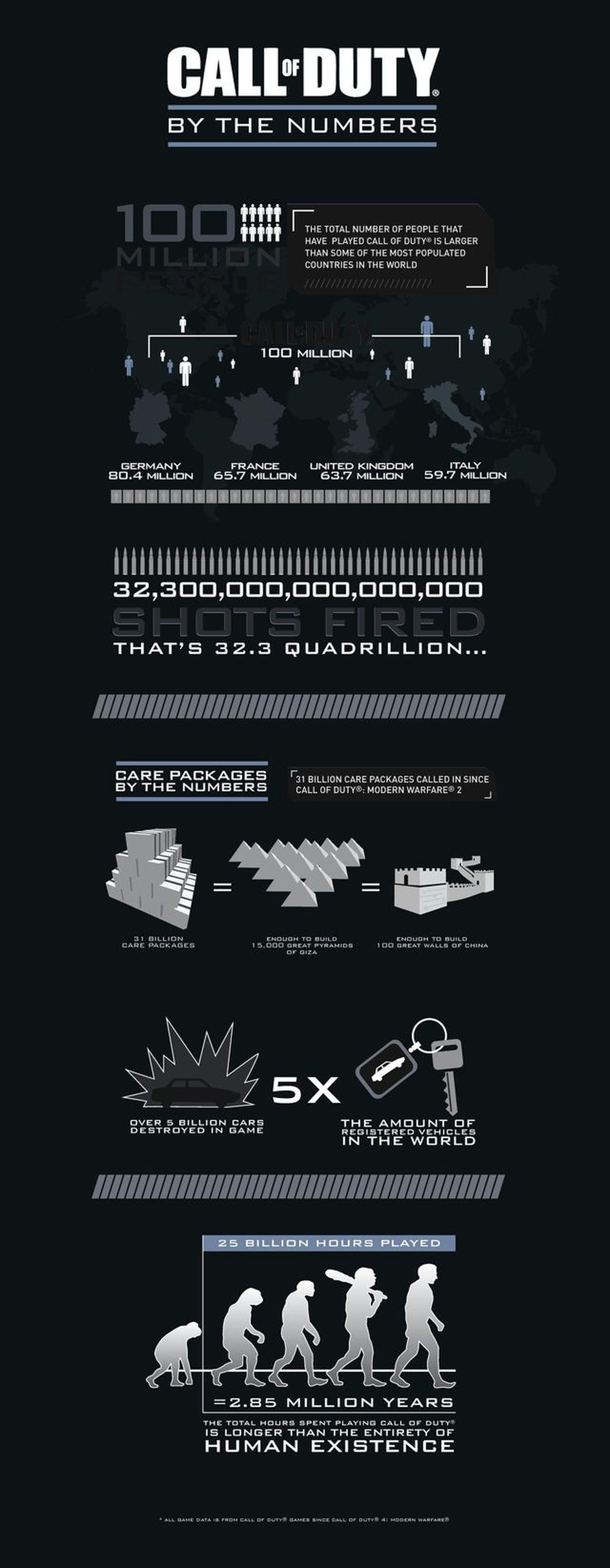 Call of Duty y sus curiosas estadísticas