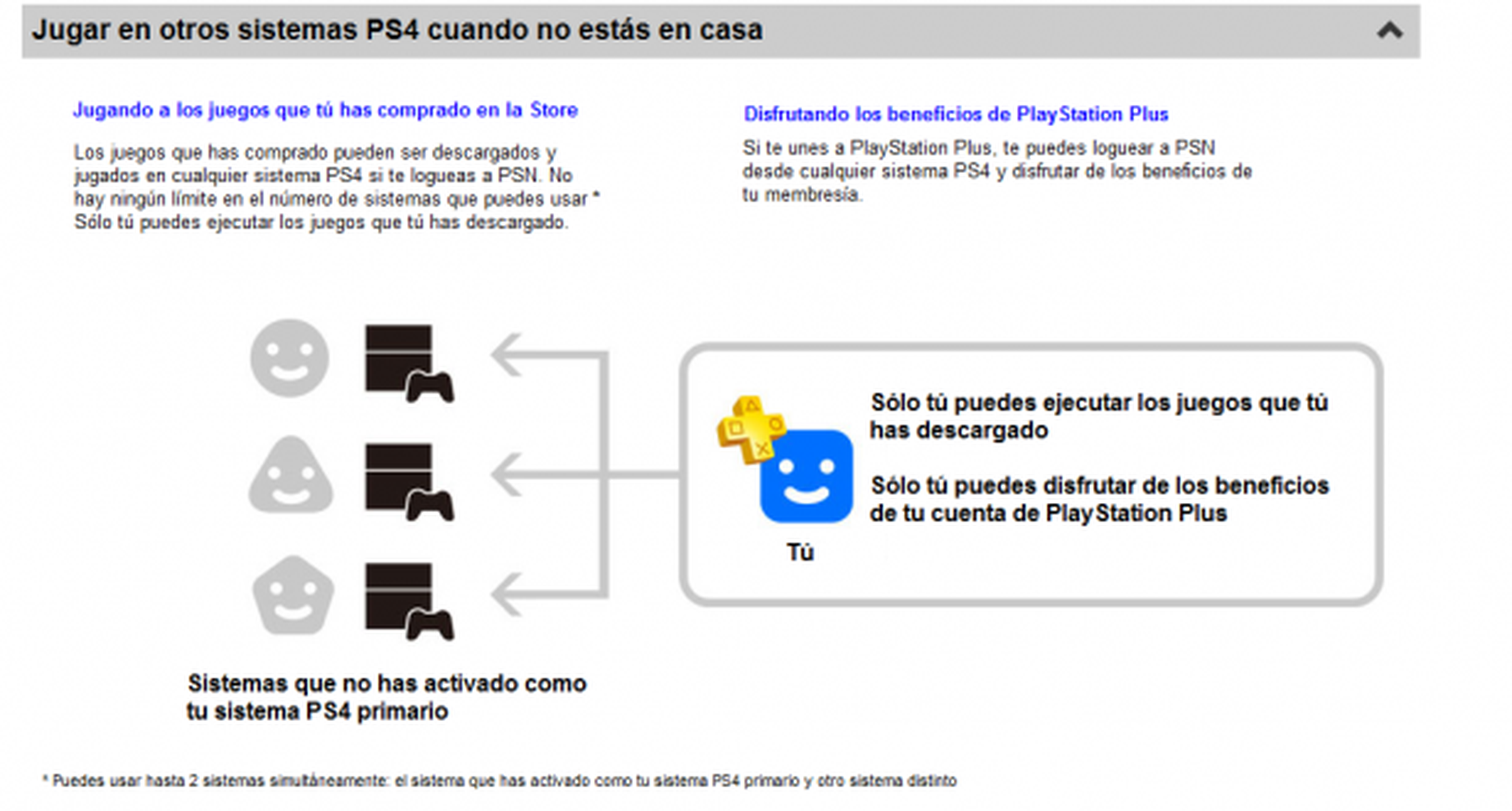 Cómo compartir juegos de PSN en dos PS4
