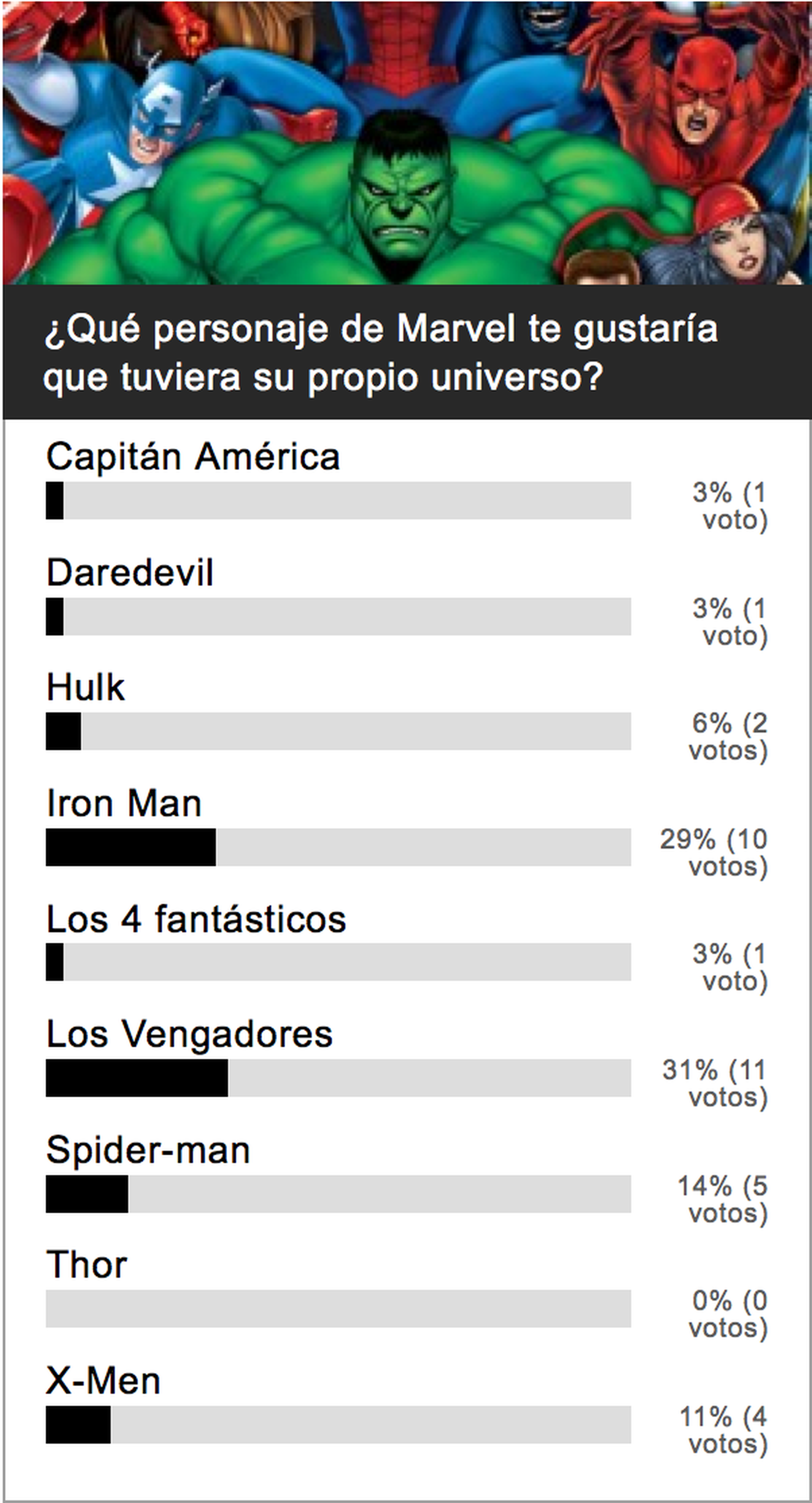 Encuesta: Los Vengadores, favoritos para Disney Infinity