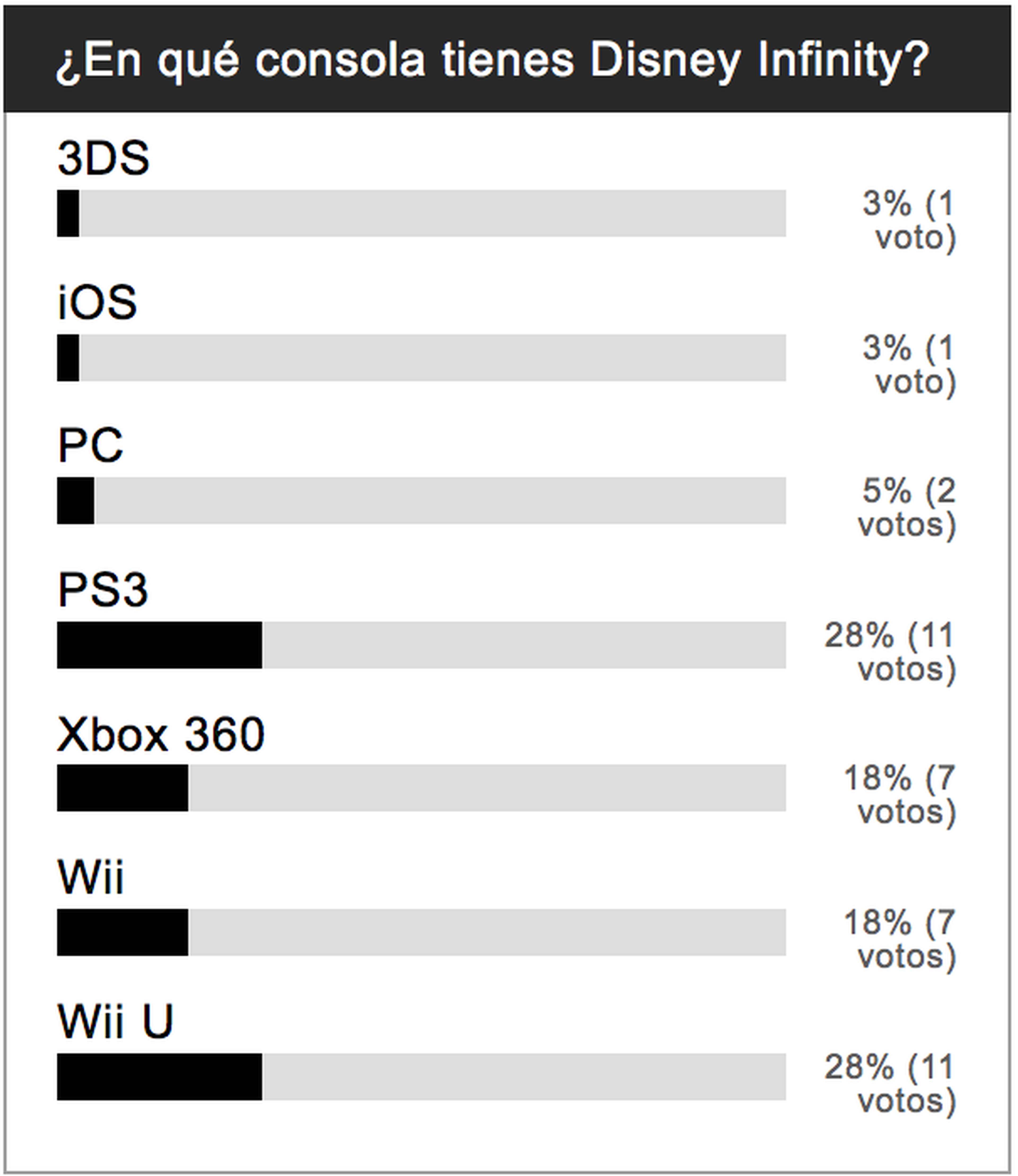 Encuesta: PS3 y Wii U, vuestras consolas de Disney Infinity