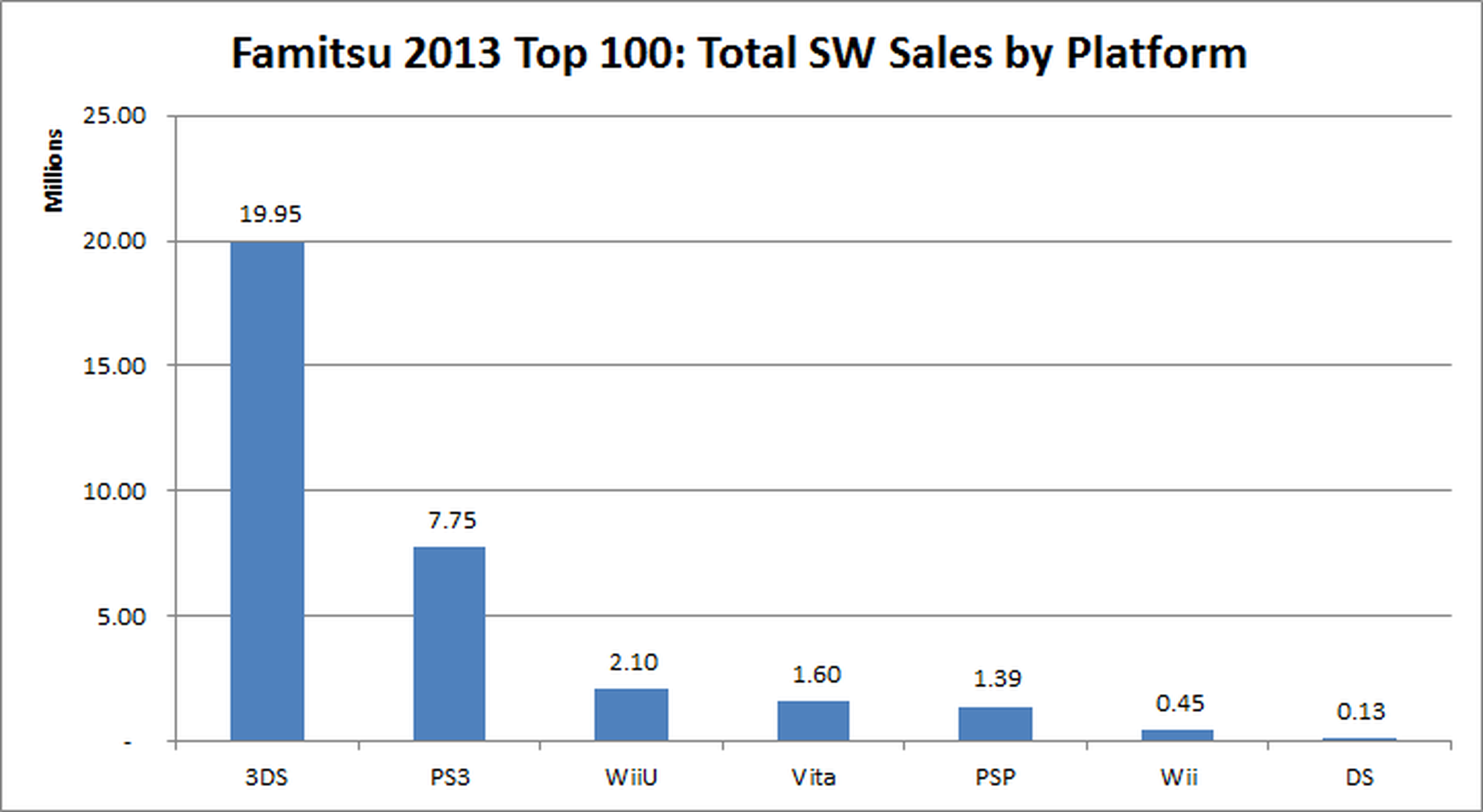 Los 100 juegos más vendidos en Japón en 2013