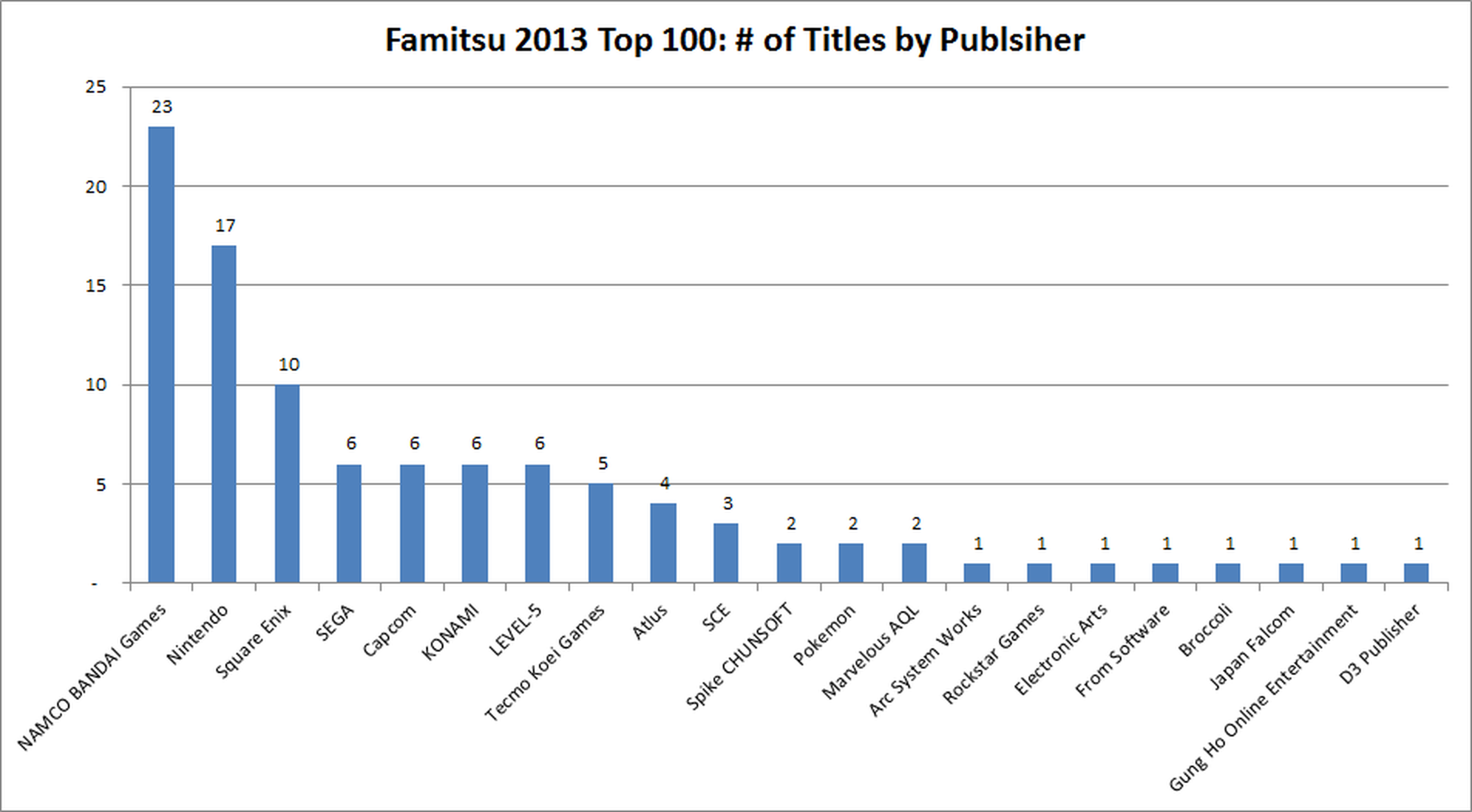 Los 100 juegos más vendidos en Japón en 2013