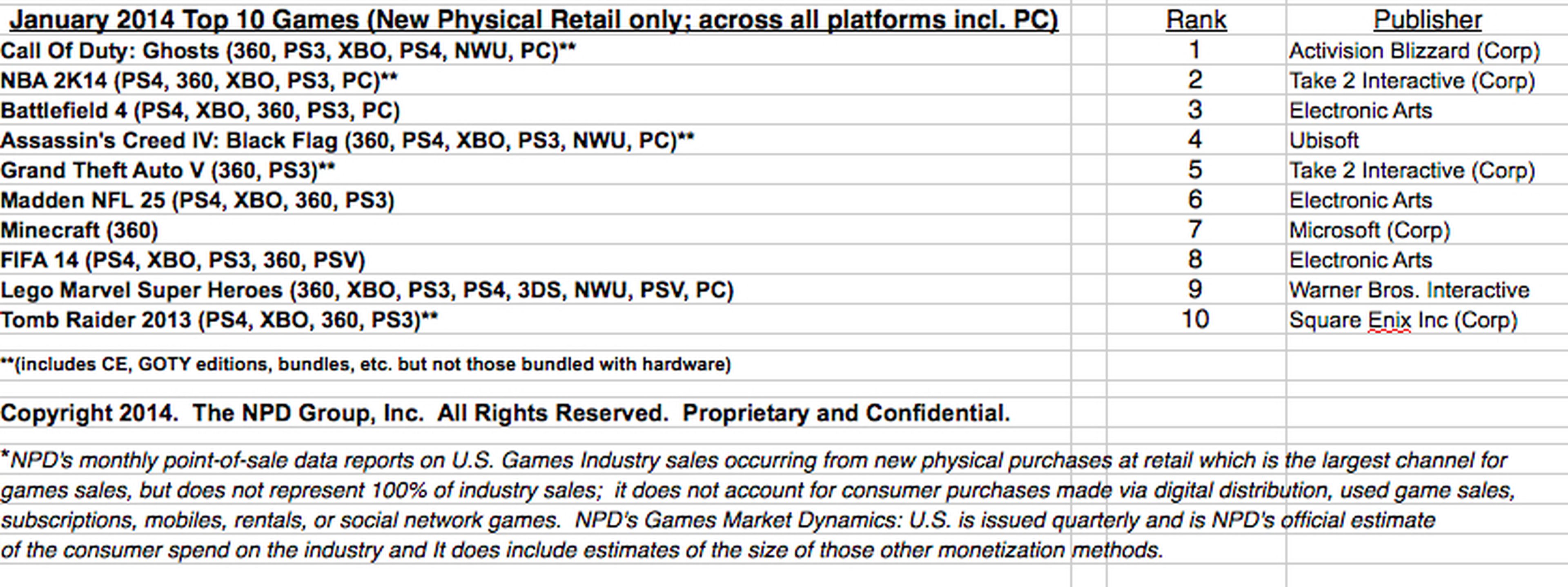 Los juegos más vendidos en enero en Estados Unidos