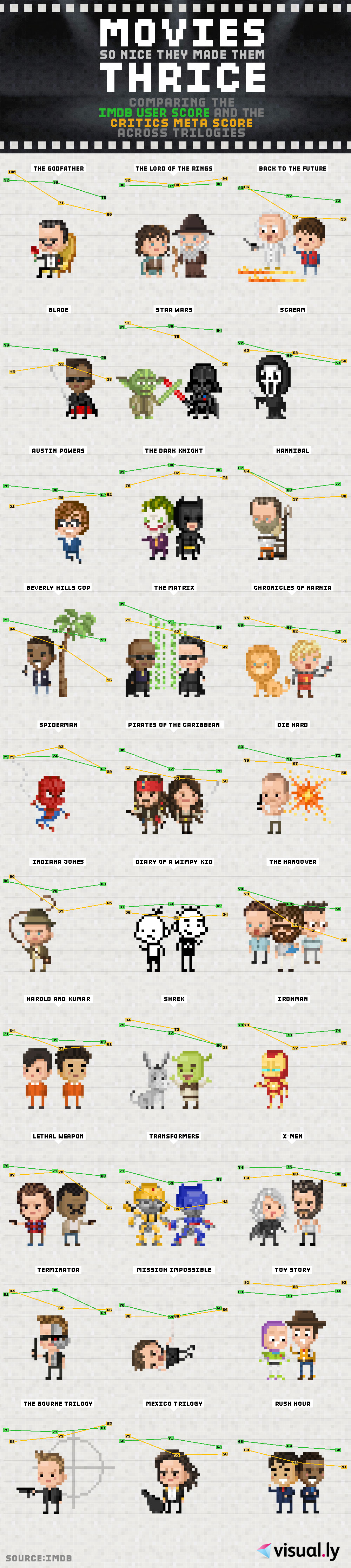 Infografía: Puntuaciones en trilogías cinematográficas