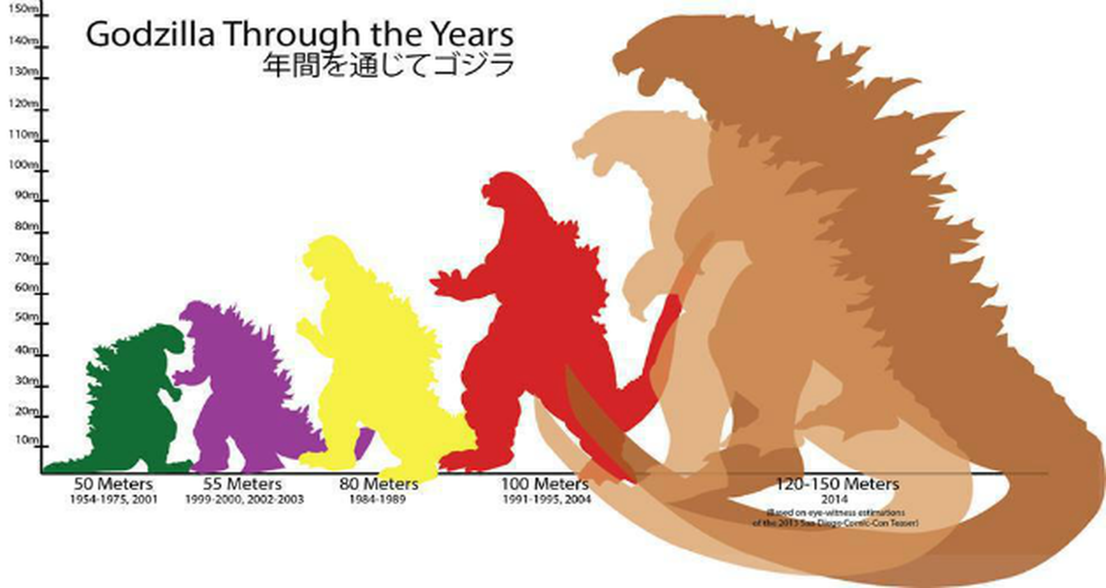 Comparativa de tamaño entre los distintos Godzilla