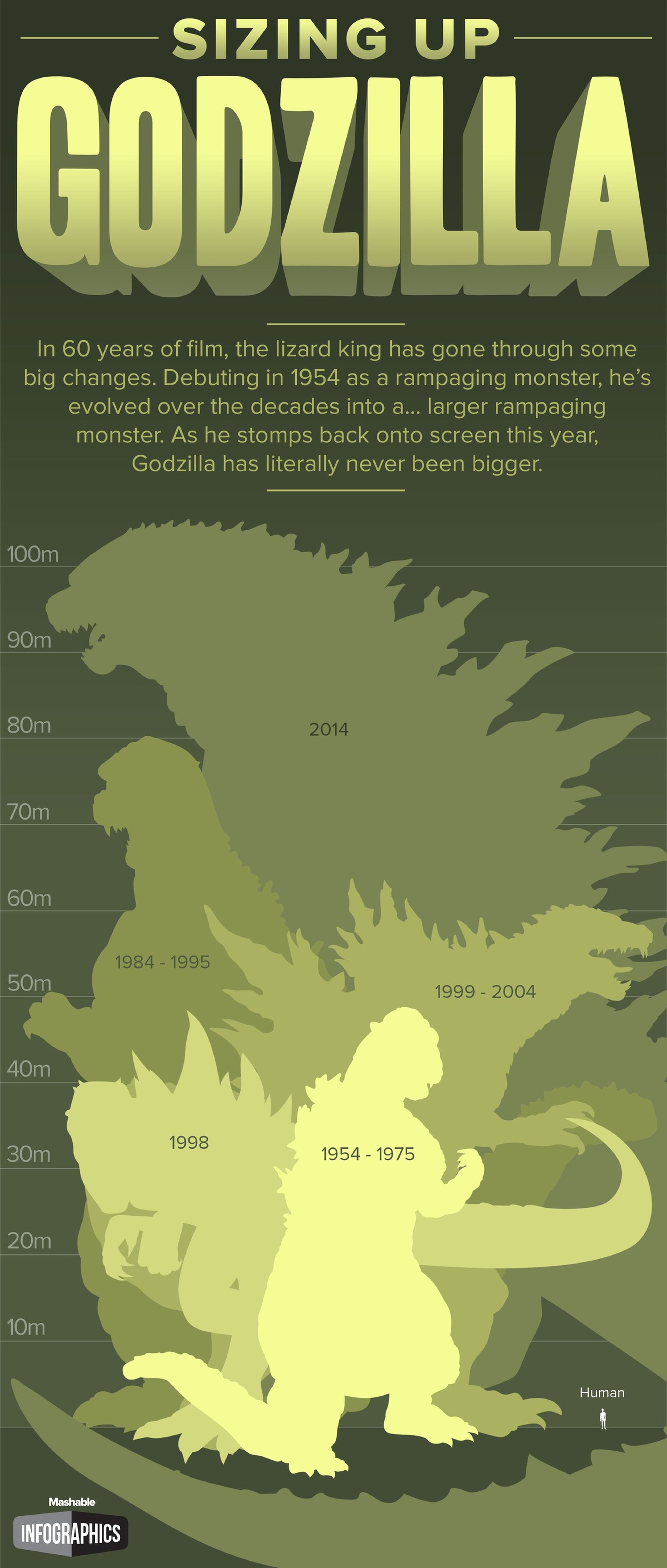 Comparativa de tamaño entre los distintos Godzilla