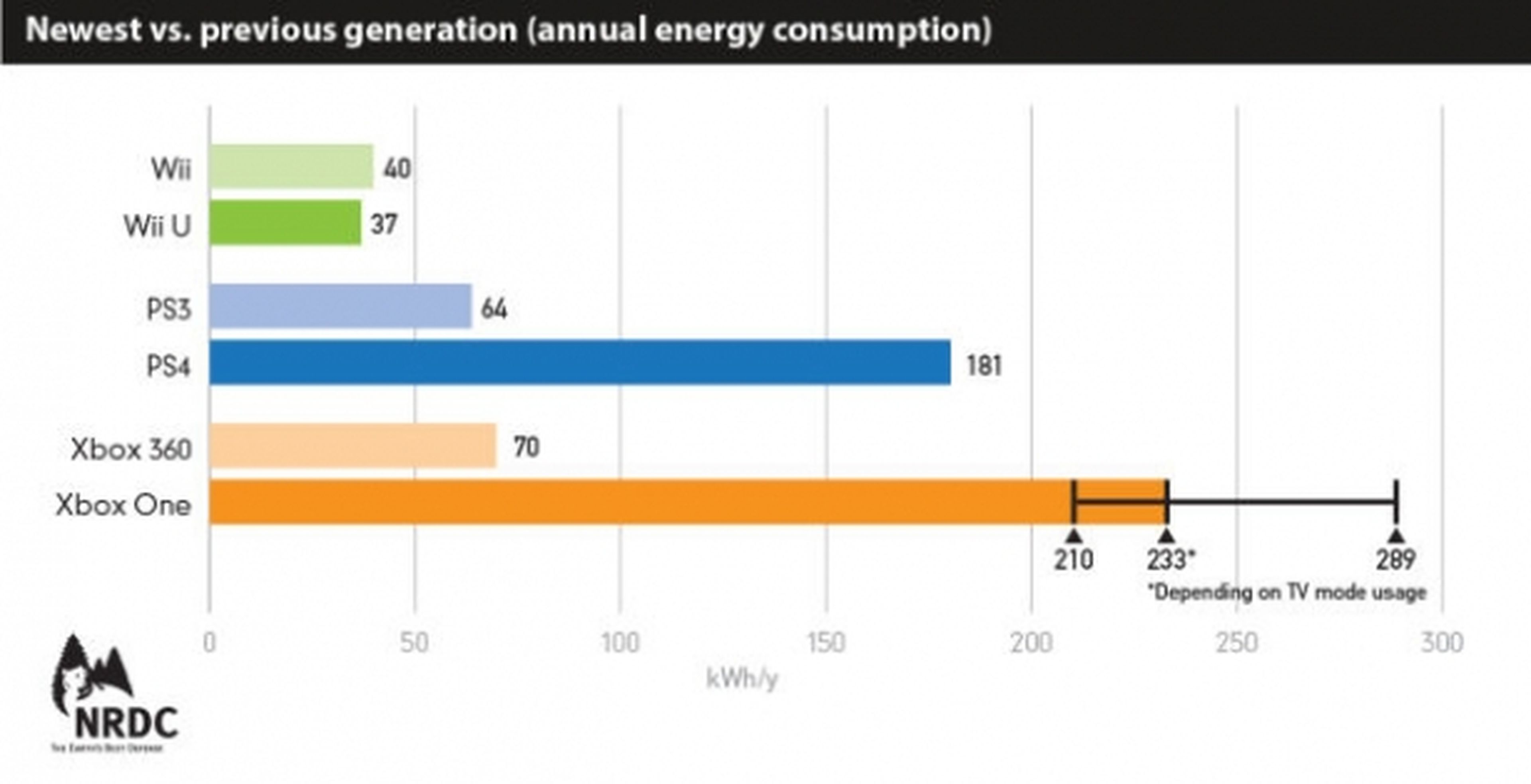 Las consolas de nueva generación consumen más electricidad que nunca