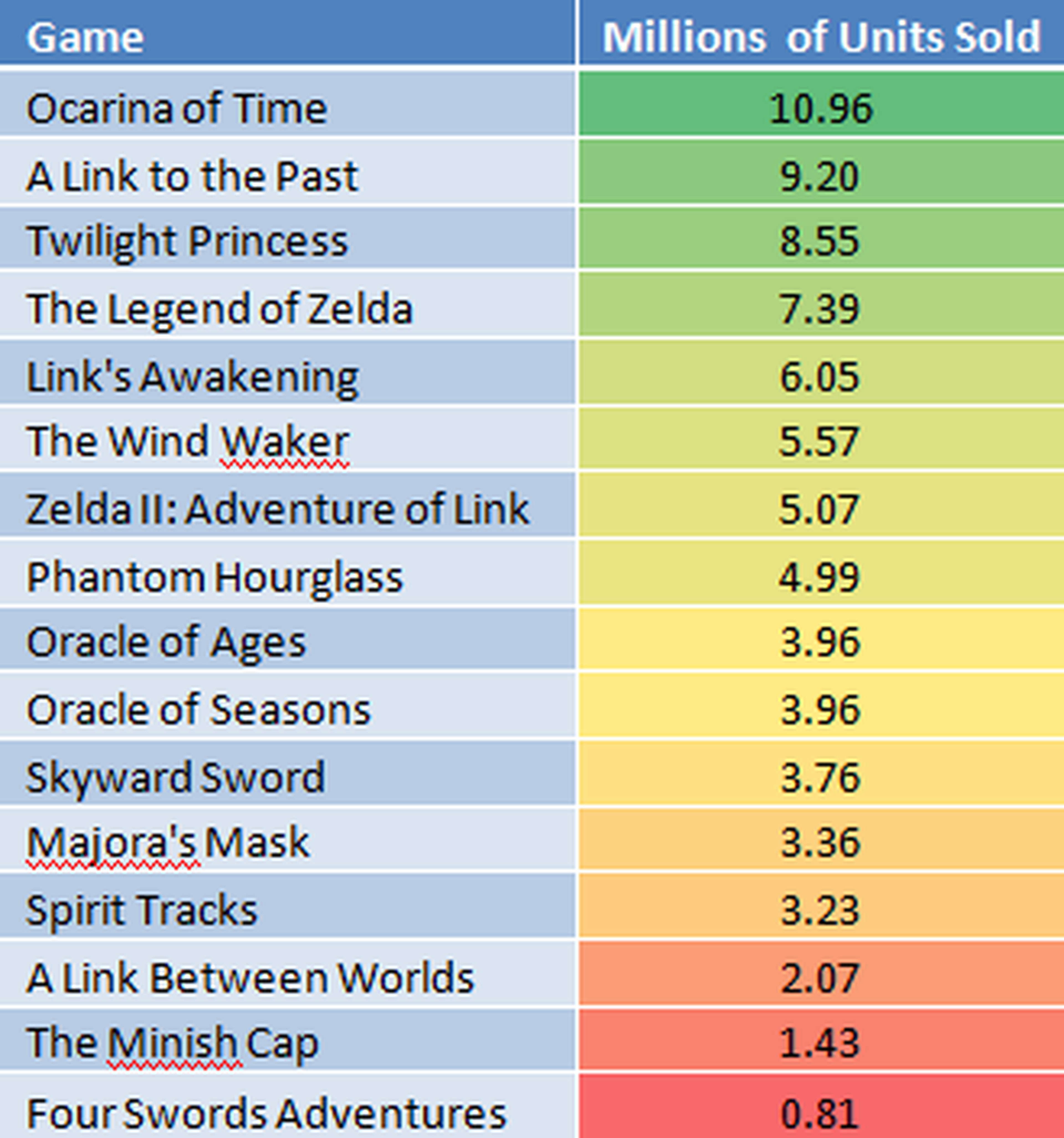 Los Zelda más y menos vendidos de la Historia