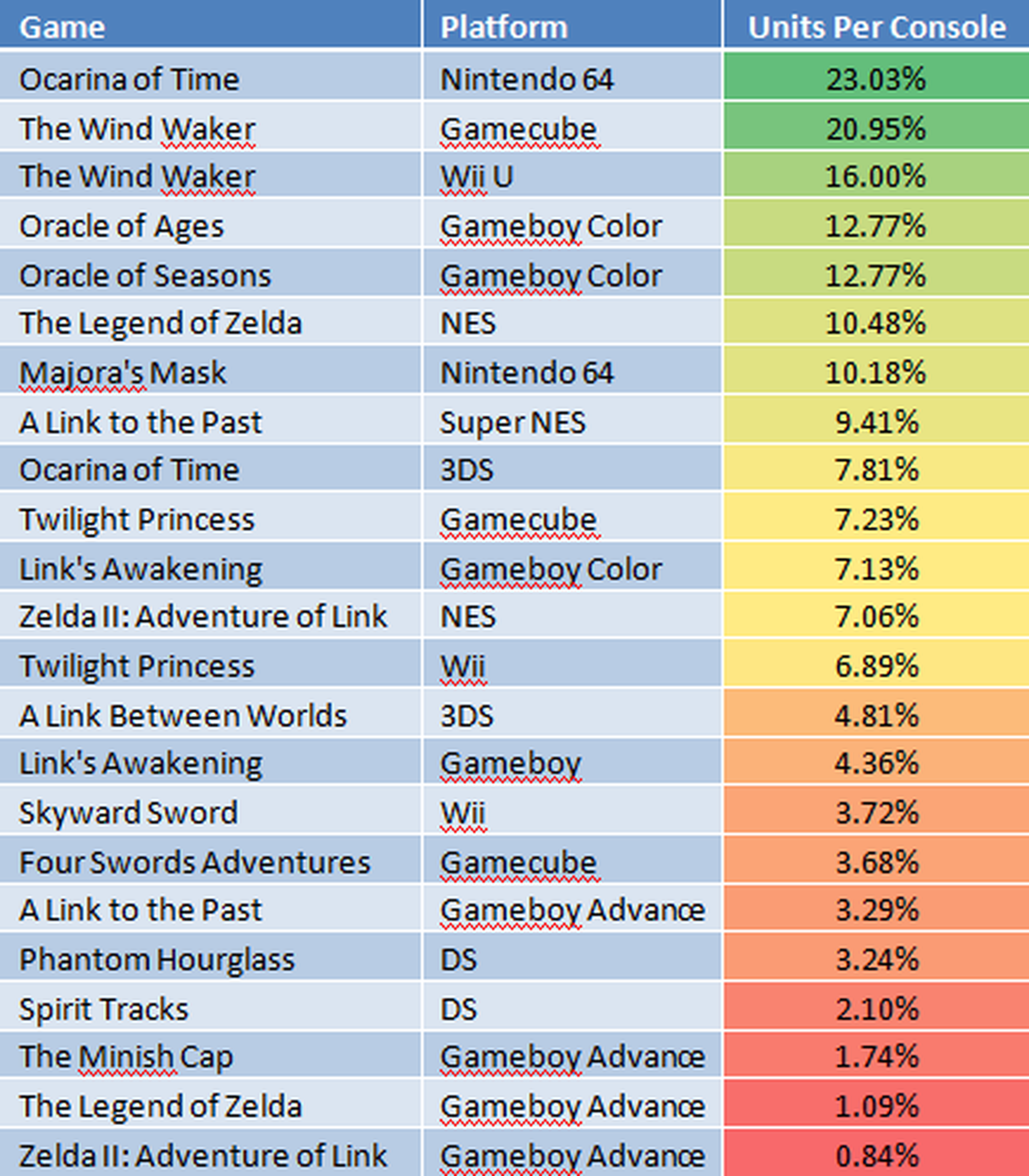 Los Zelda más y menos vendidos de la Historia