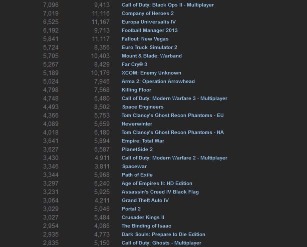 Steam charts call of duty