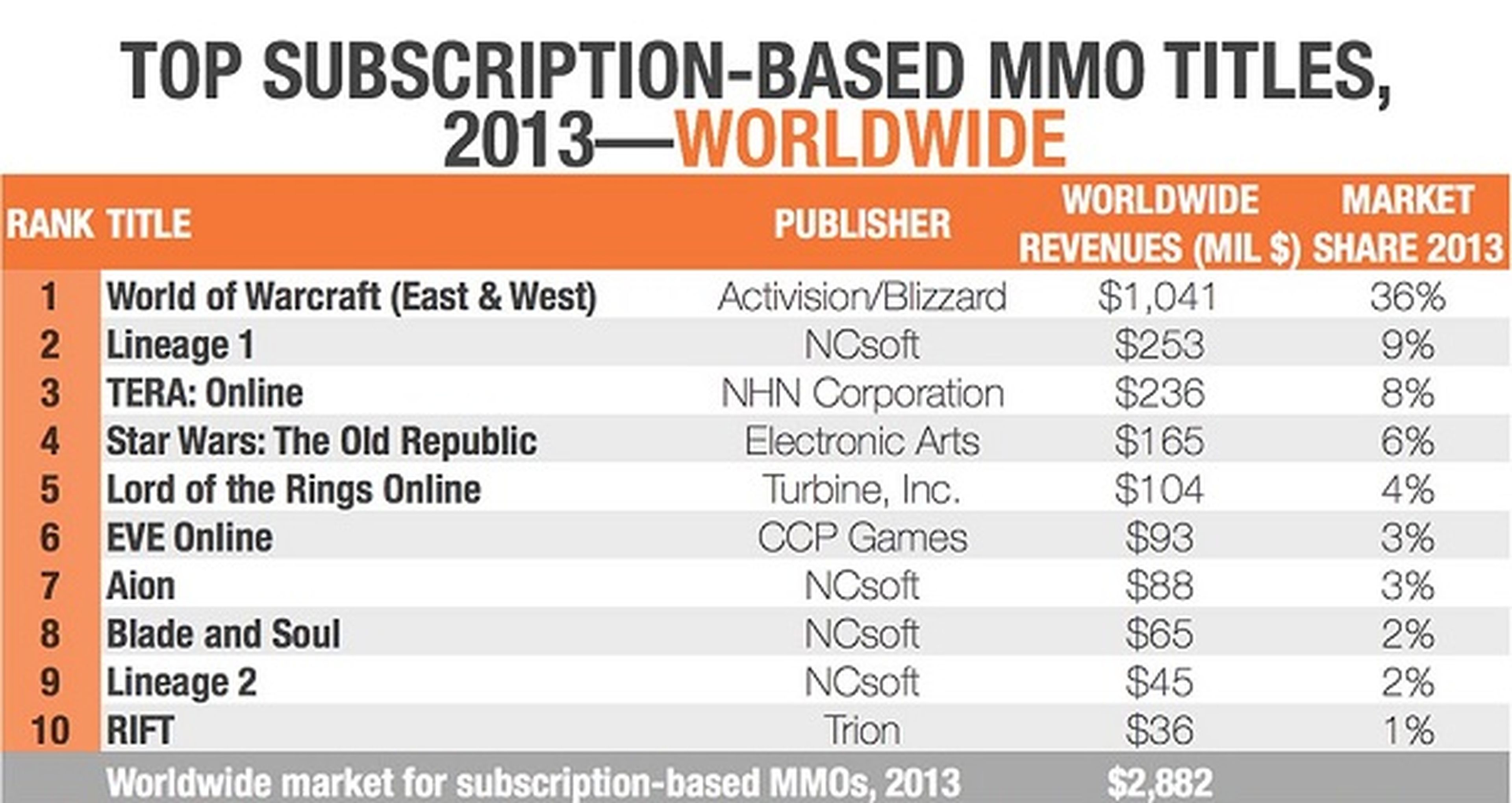 Los 10 MMOs que más dinero generaron en 2013