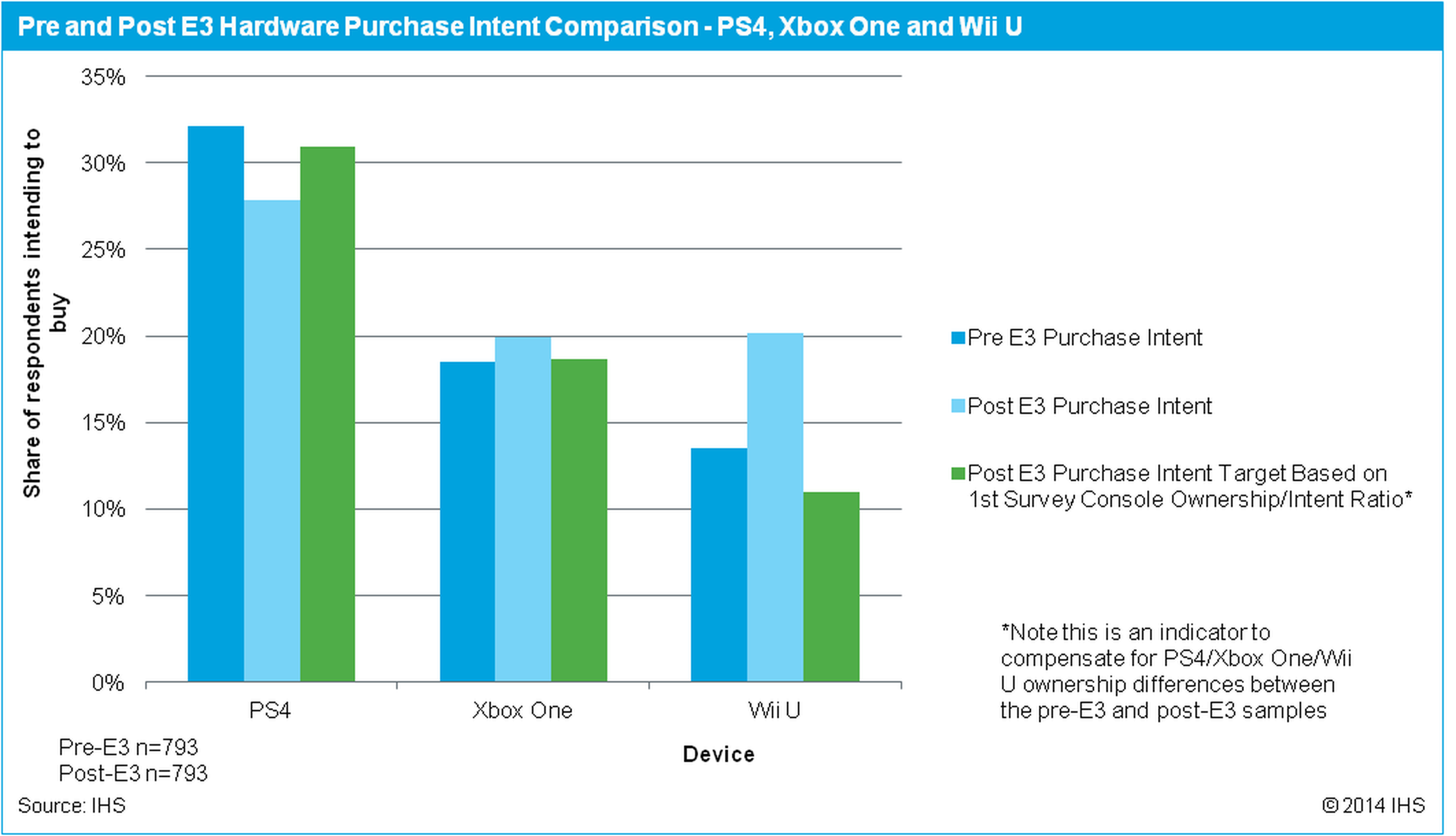 La intención de compra de Wii U aumenta un 50% tras el E3 2014