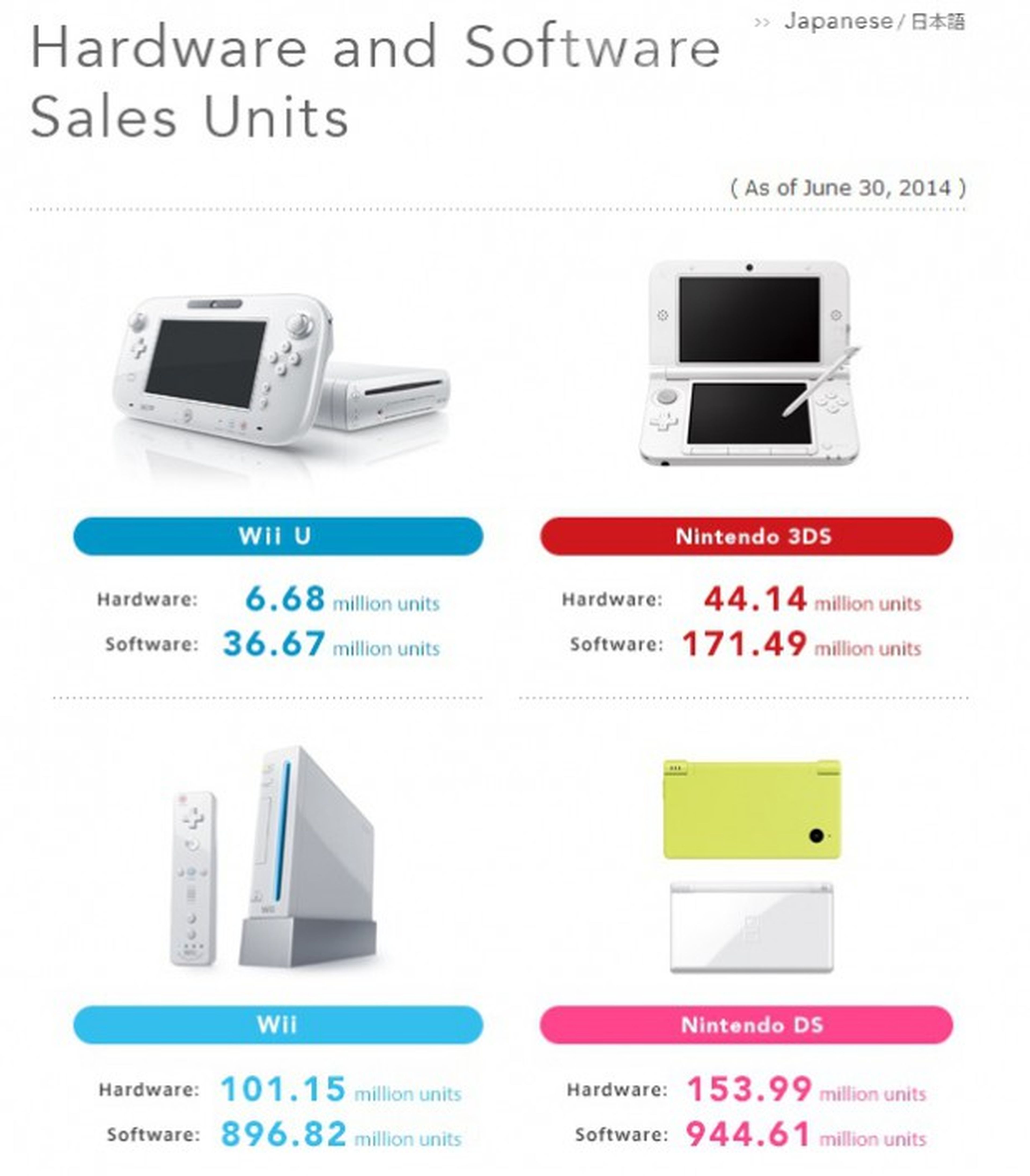 Las ventas de Wii U sobrepasan los 6,6 millones de unidades