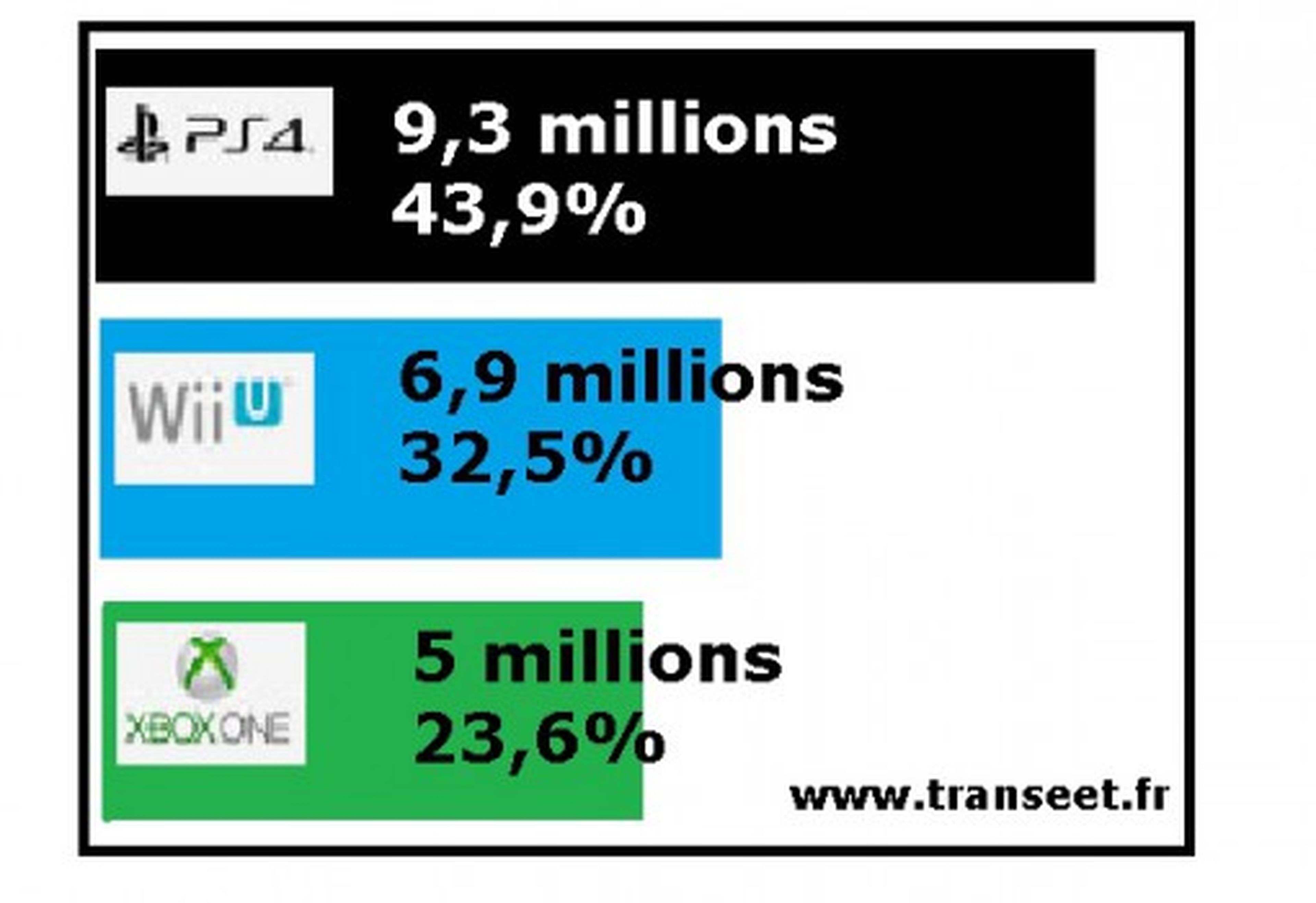 PS4 casi dobla en cuota de mercado a One