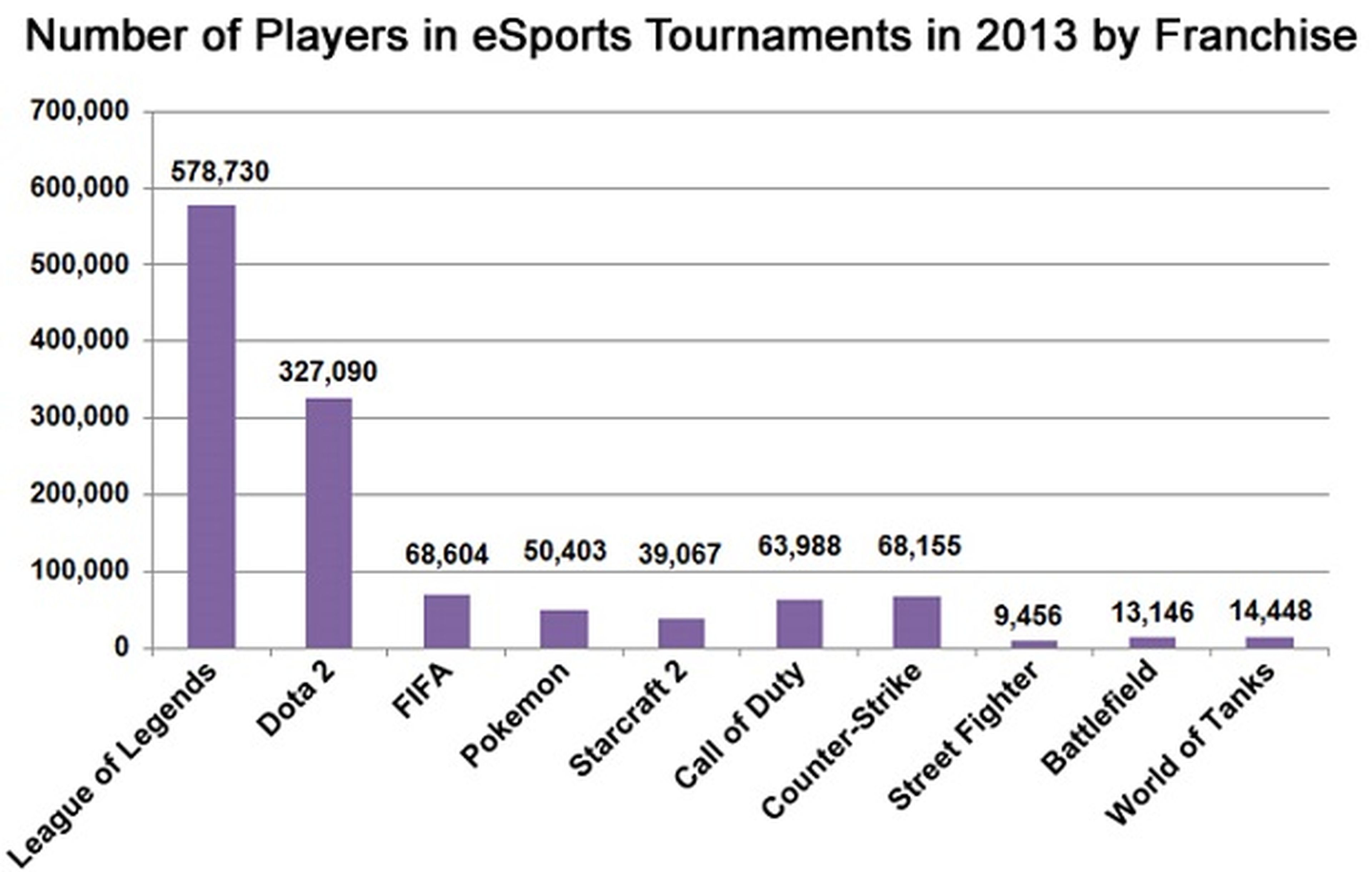 Las estadísticas de los torneos de League of Legends en 2013