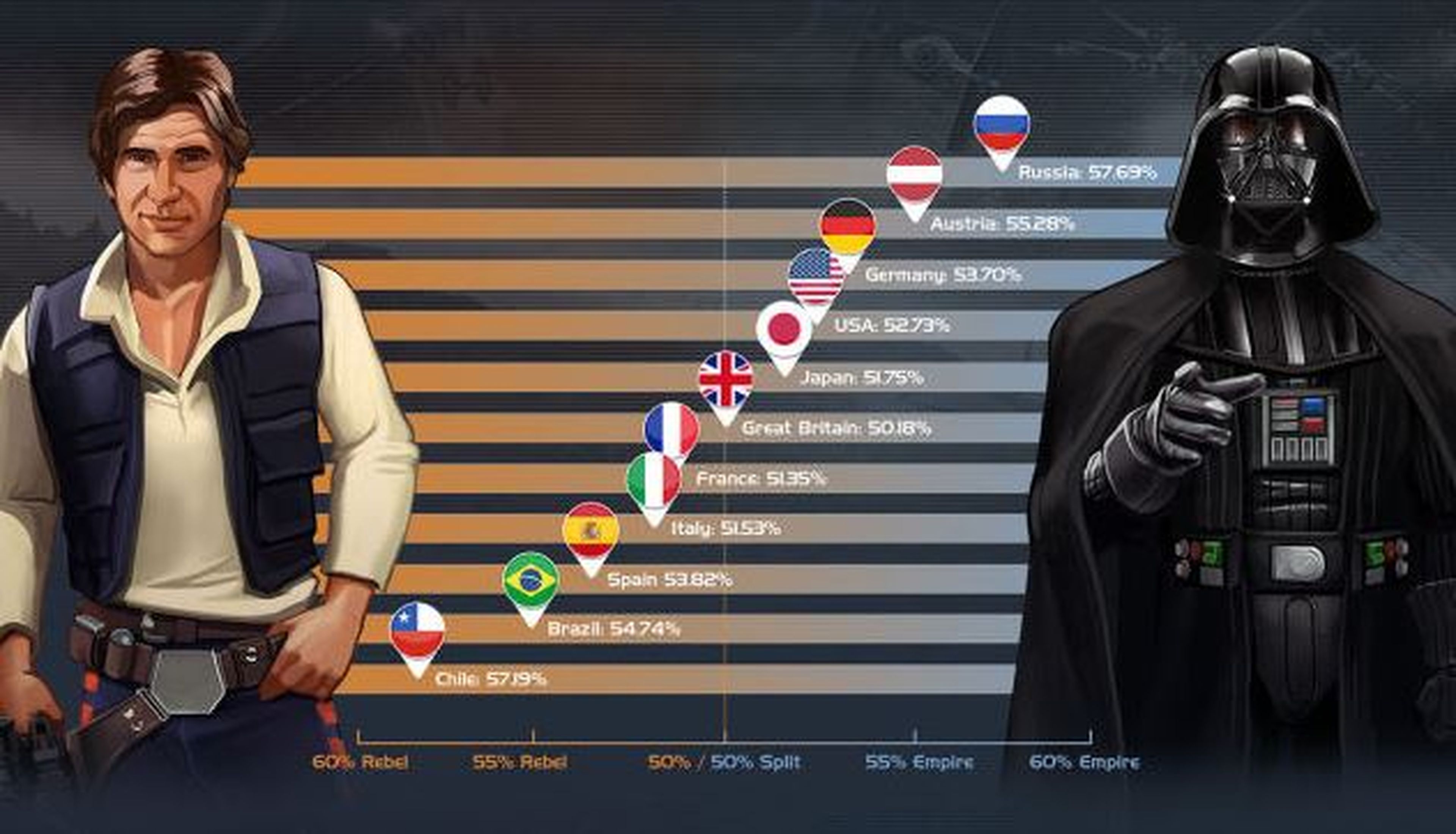 Star Wars: ¿Tú de quien eres, del imperio o de los rebeldes?