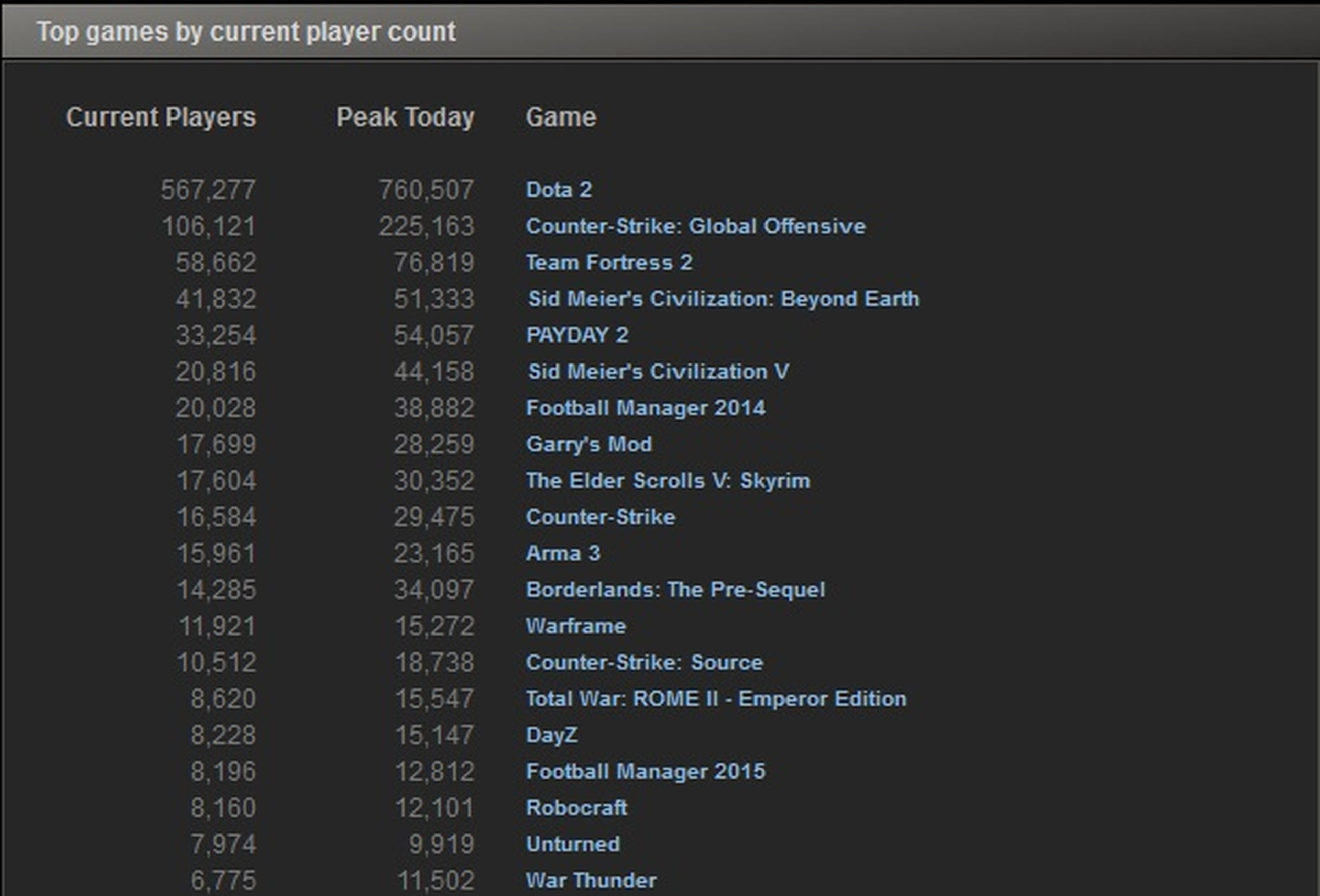 Dota 2 tiene más jugadores que la suma de los otros 99 títulos del top 100 de Steam