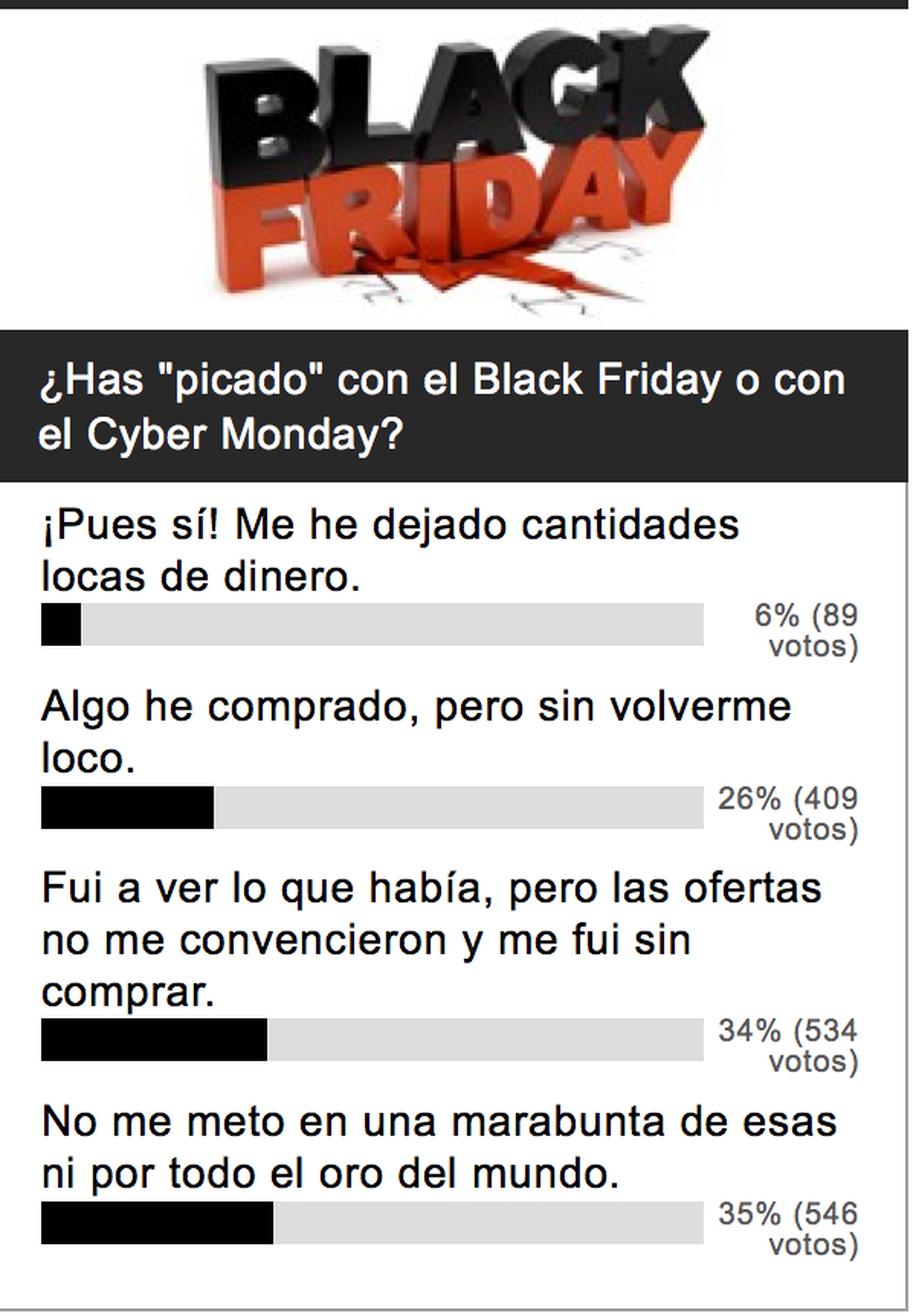 Resultado de encuesta: El Black Friday no os termina de convencer
