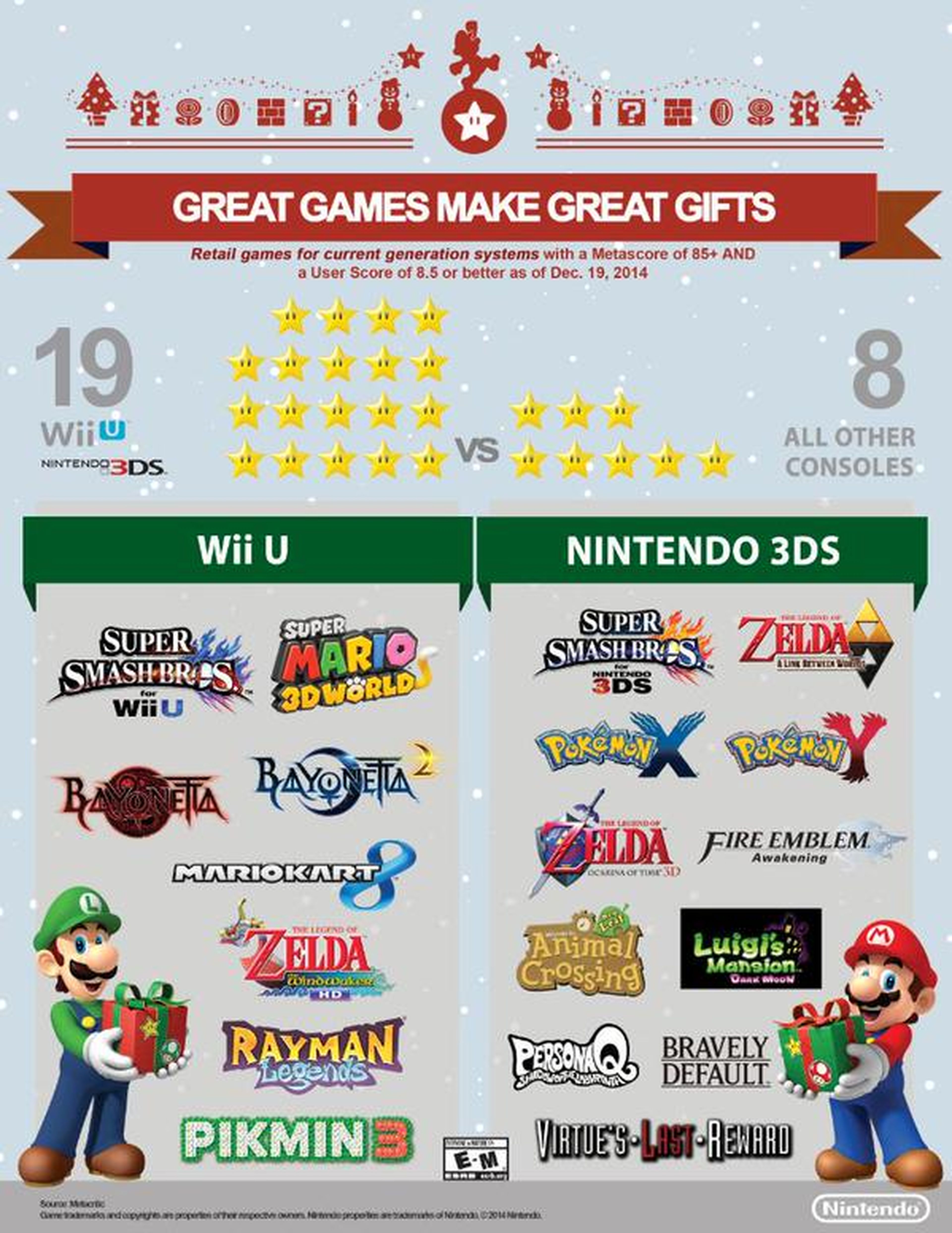 Nintendo afirma que tiene mejores juegos que Xbox One y PS4 juntas