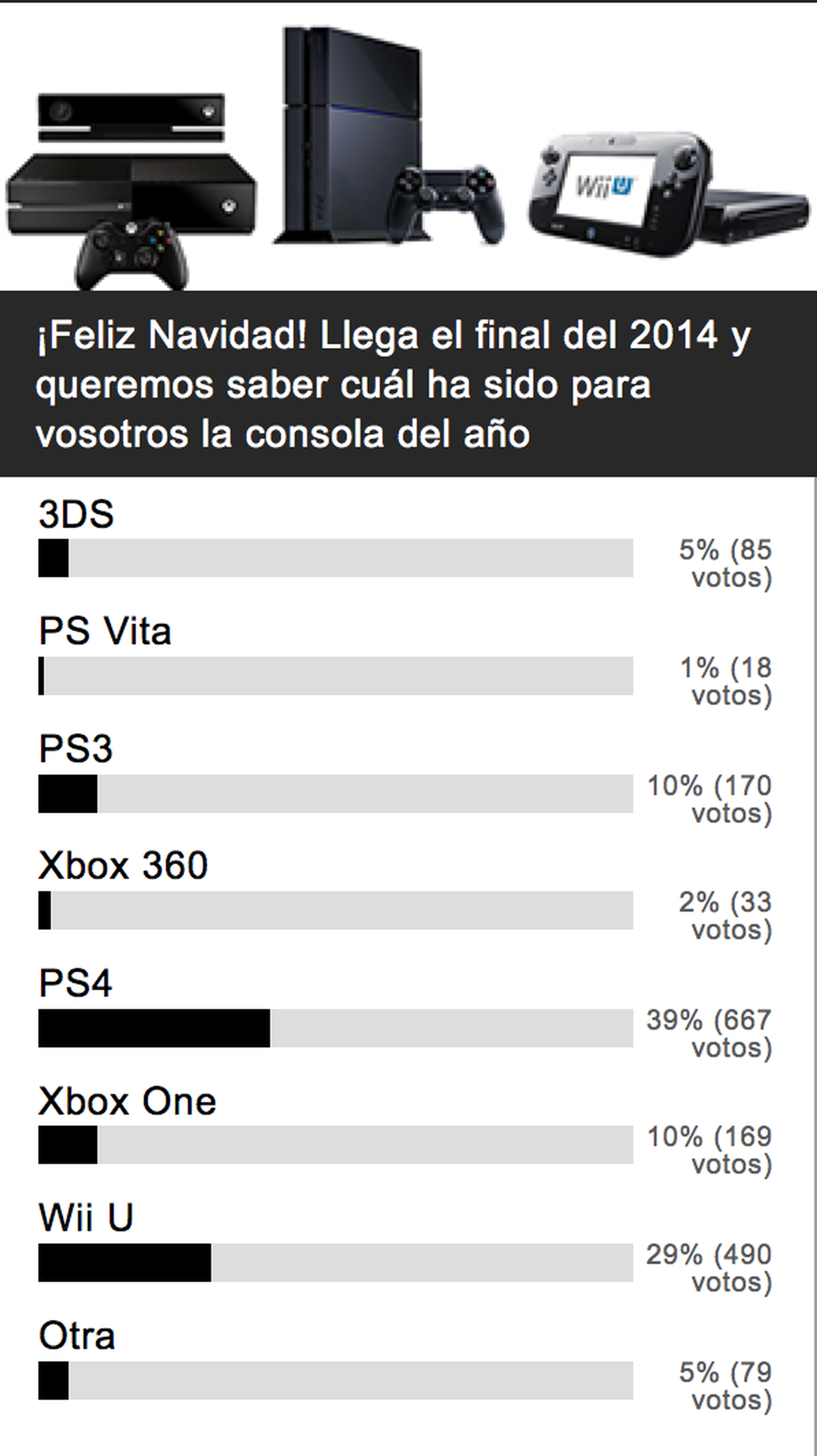 Resultado de encuesta: PS4 es la consola de 2014