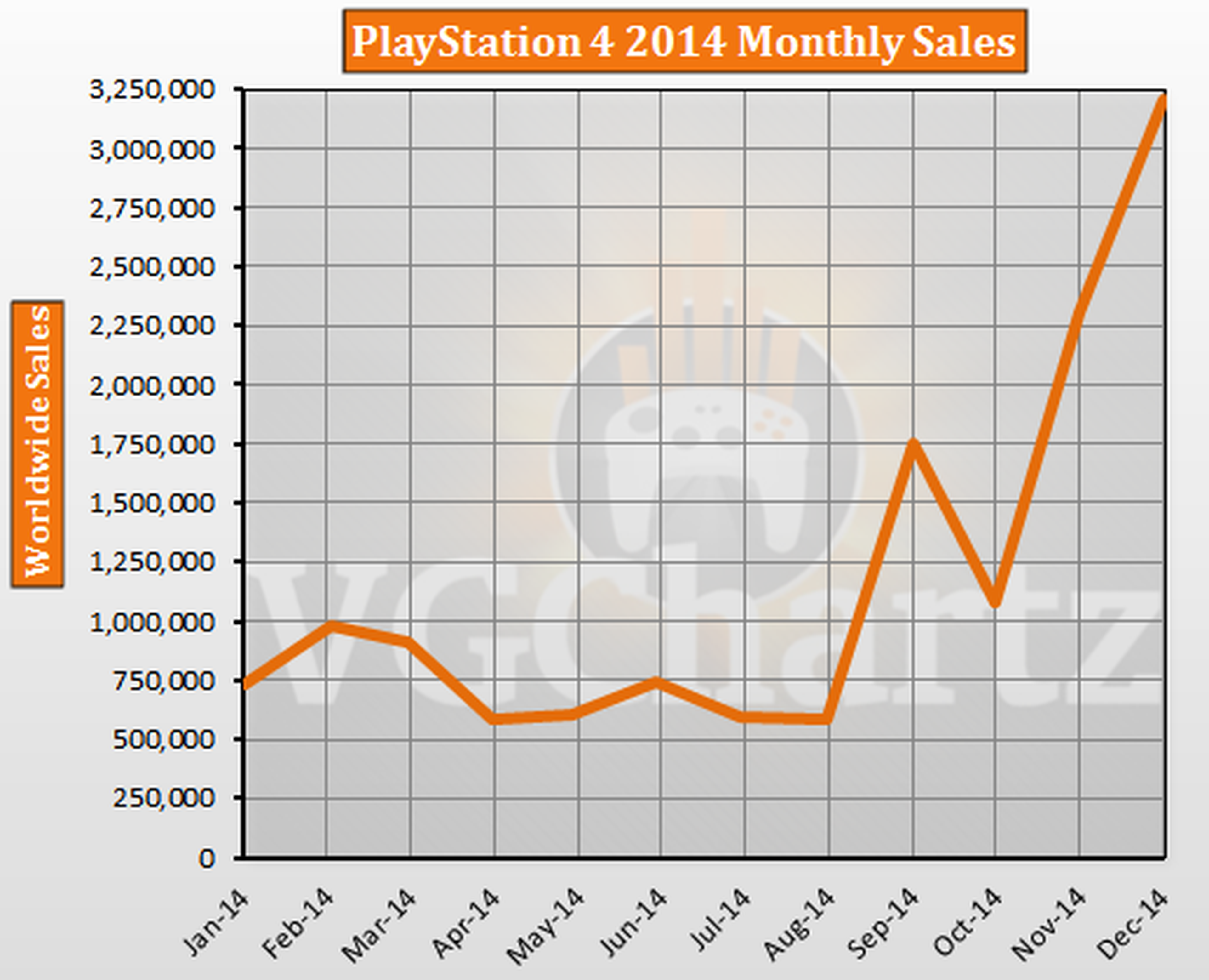 PS4 en 2014: 13,6 millones de consolas y 73,28 millones de juegos vendidos