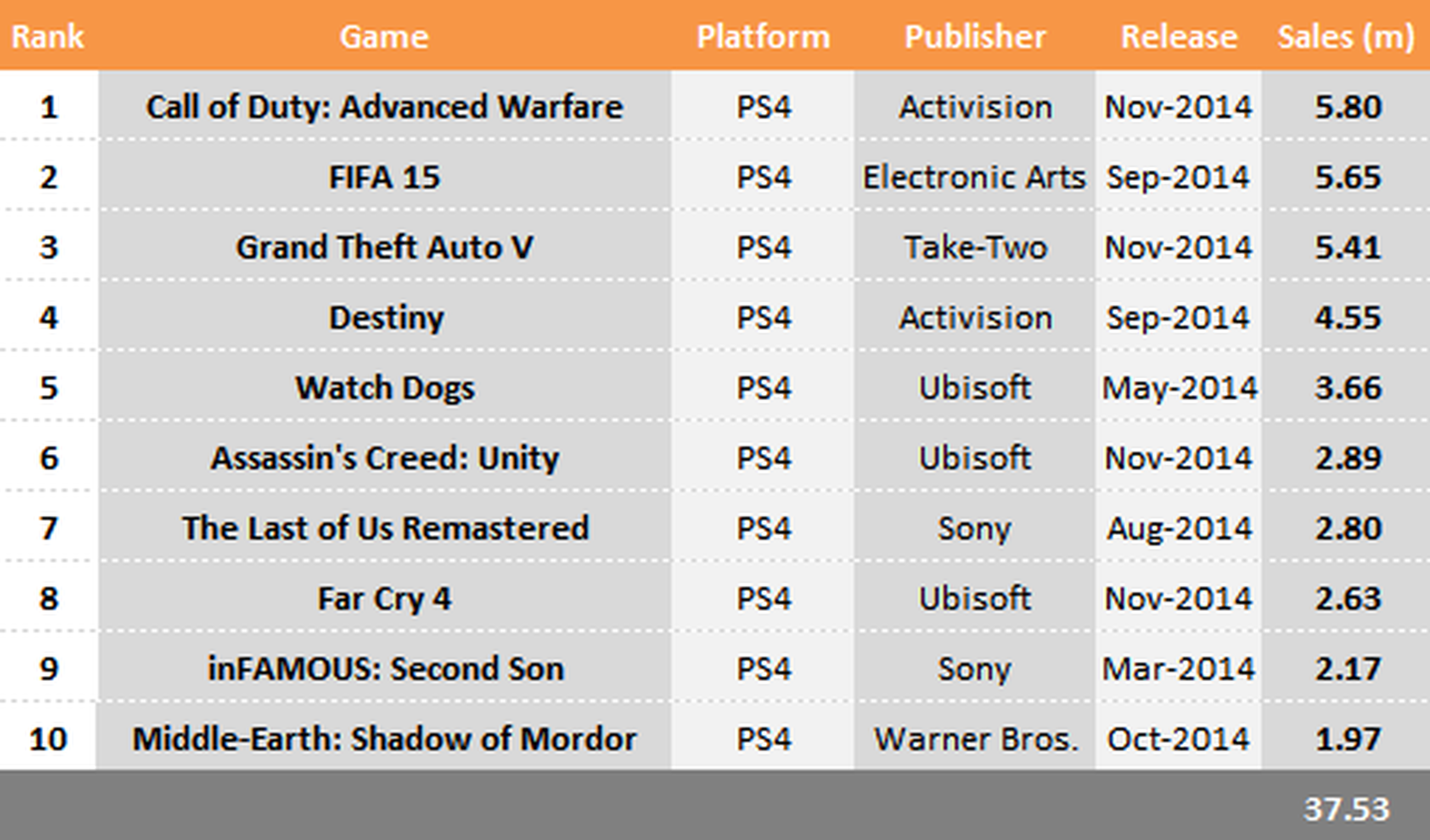 PS4 en 2014: 13,6 millones de consolas y 73,28 millones de juegos vendidos