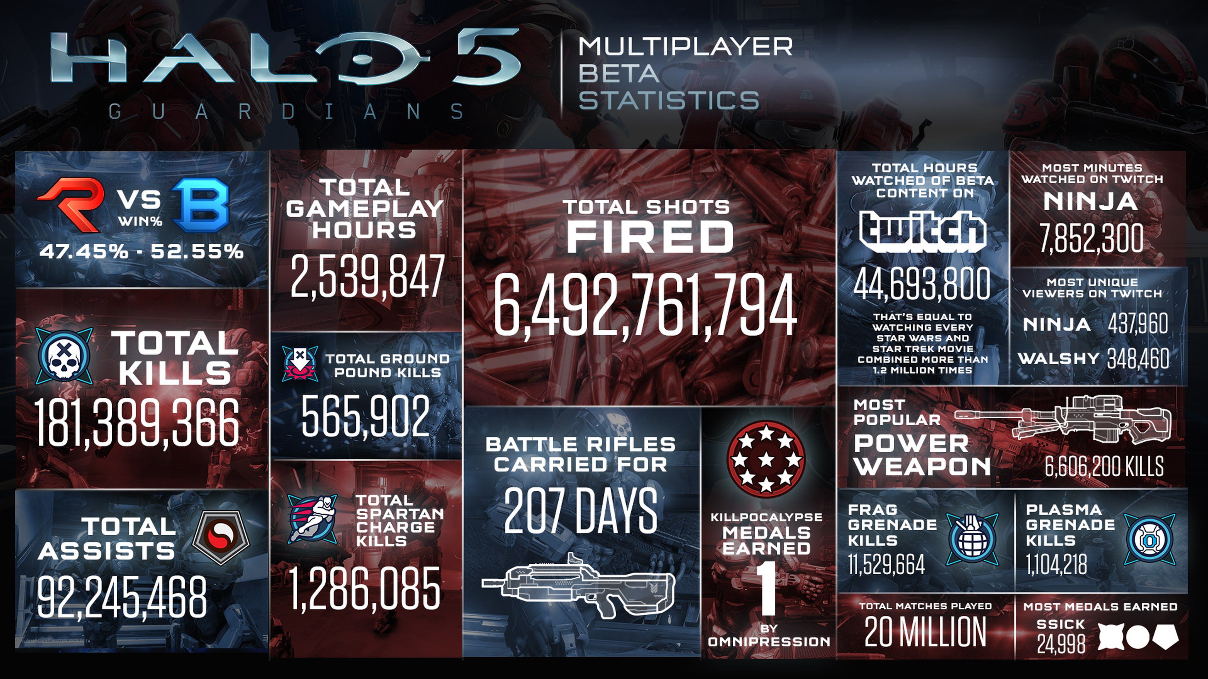Halo 5: Guardians muestra los números de su beta multijugador