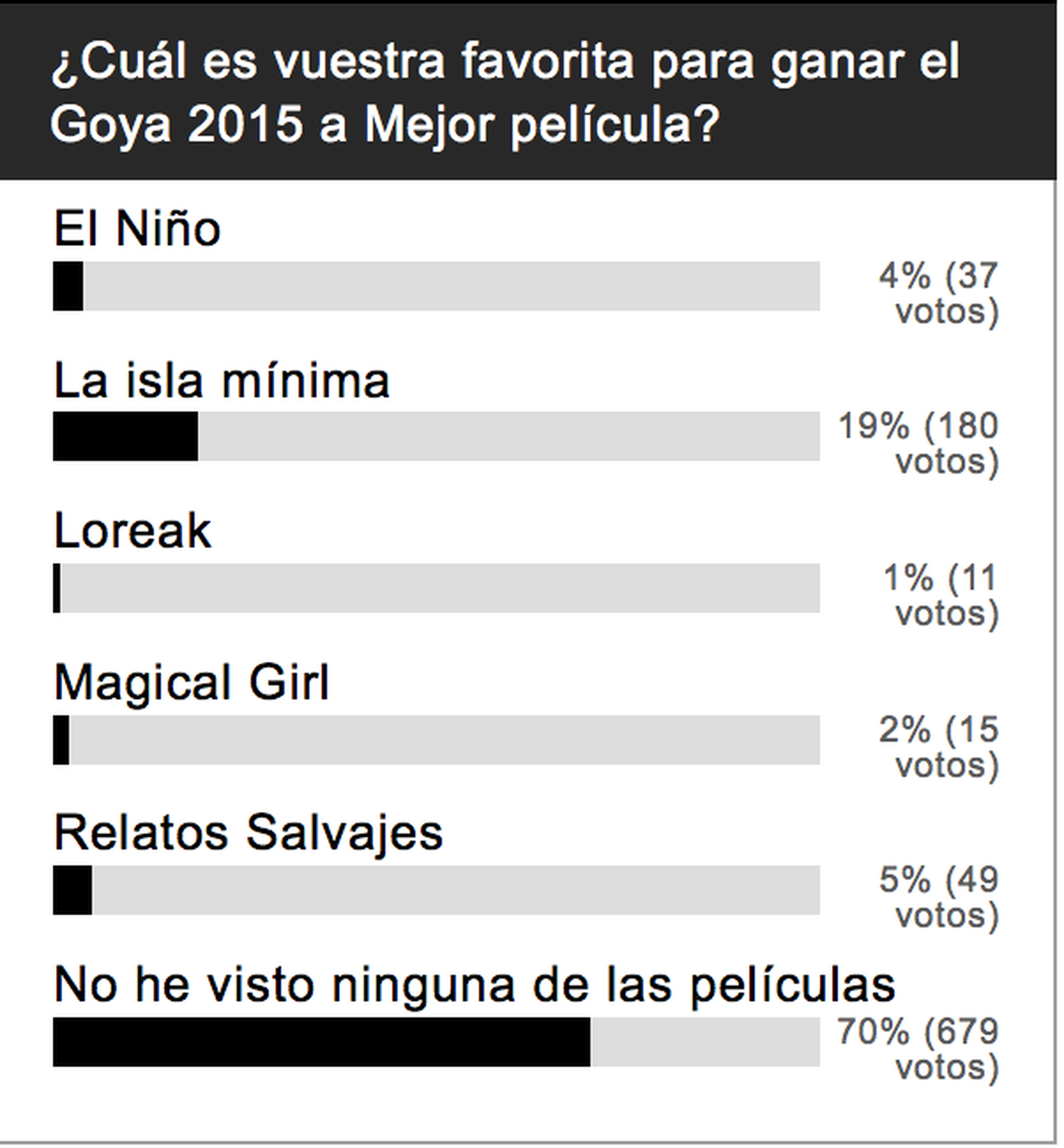 Resultado de encuesta: En los Goya 2015 ha ganado vuestra película favorita