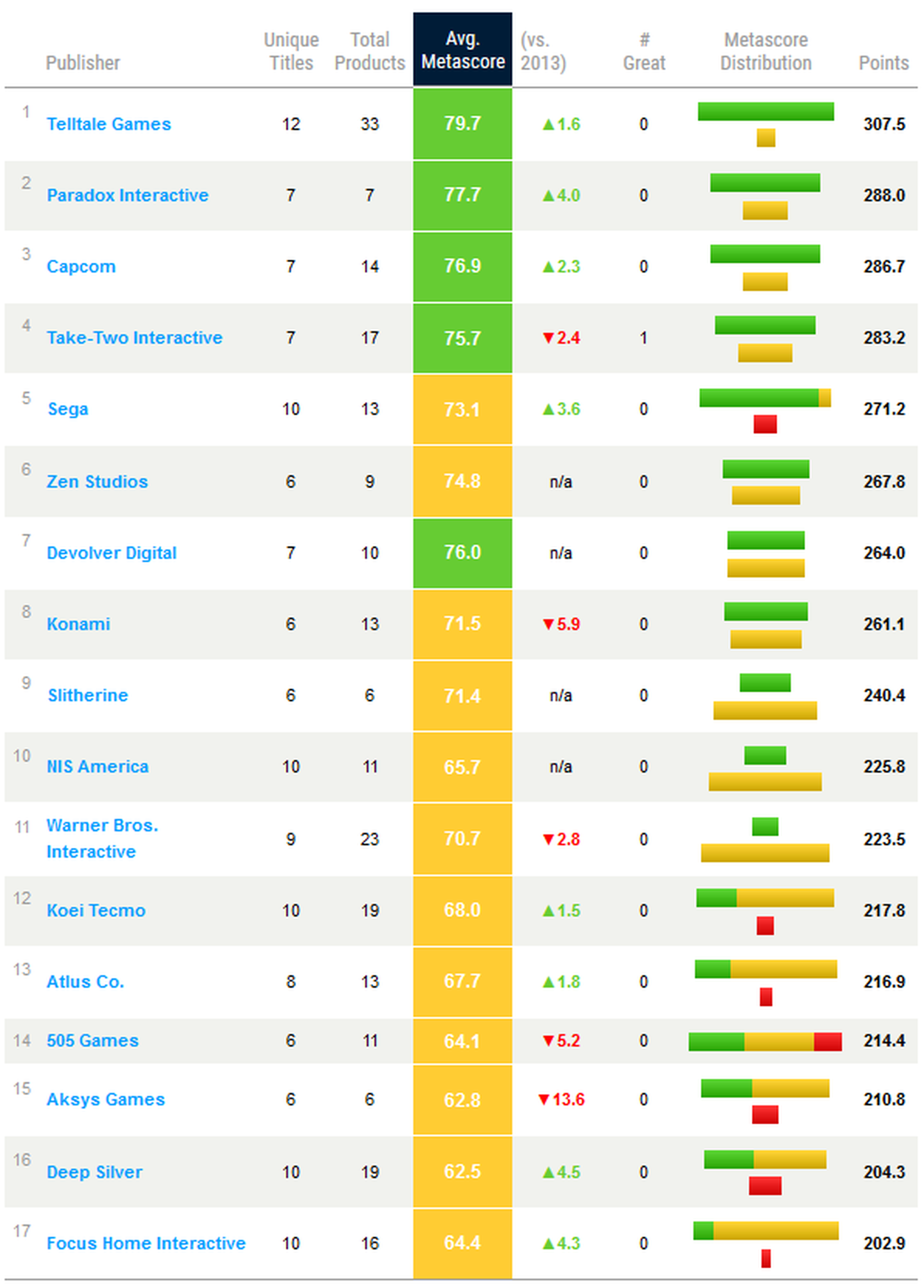Las mejores compañías de videojuegos en 2015 según Metacritic