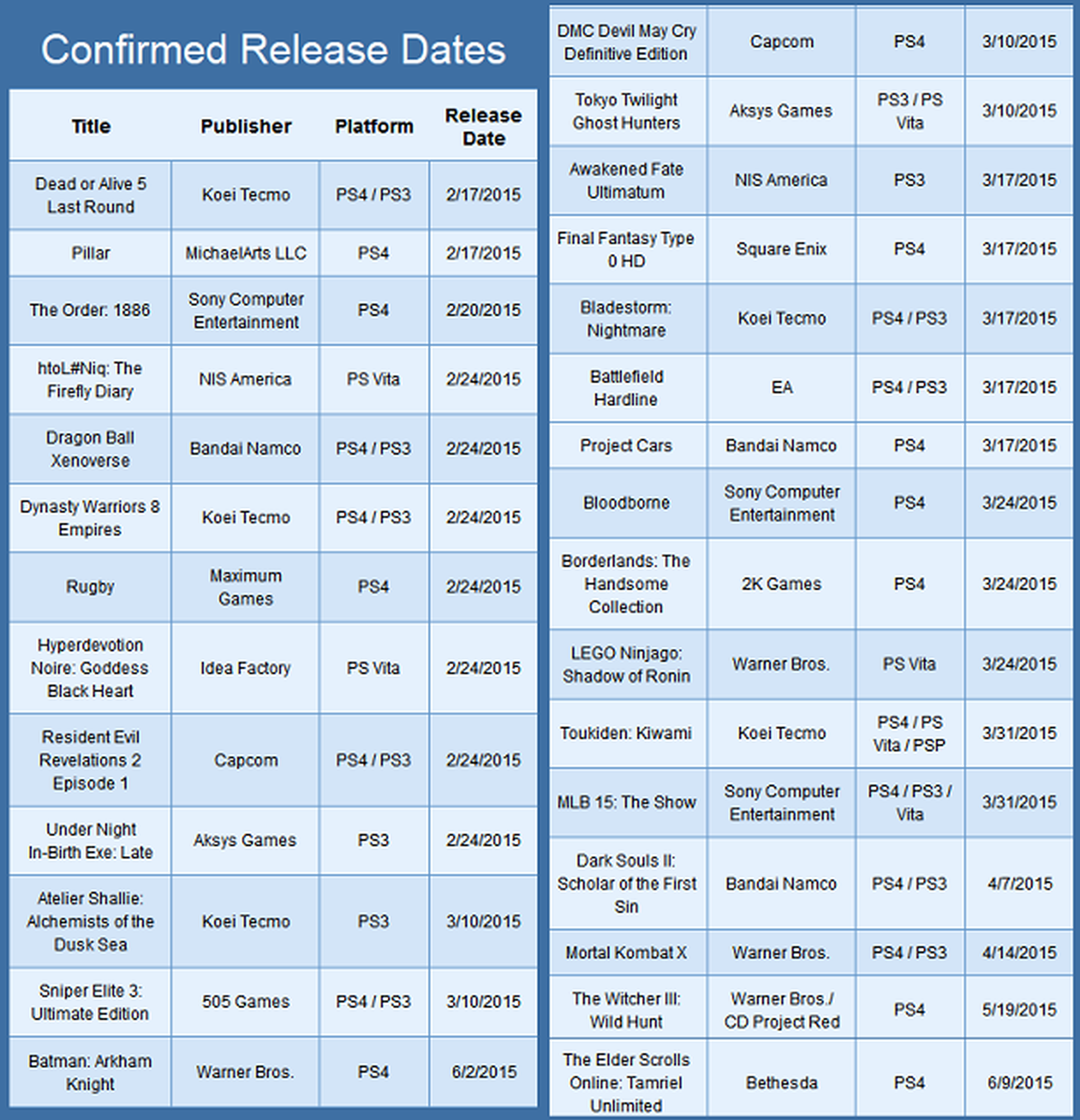 Todos los juegos de PS3, PS4 y PS Vita para 2015