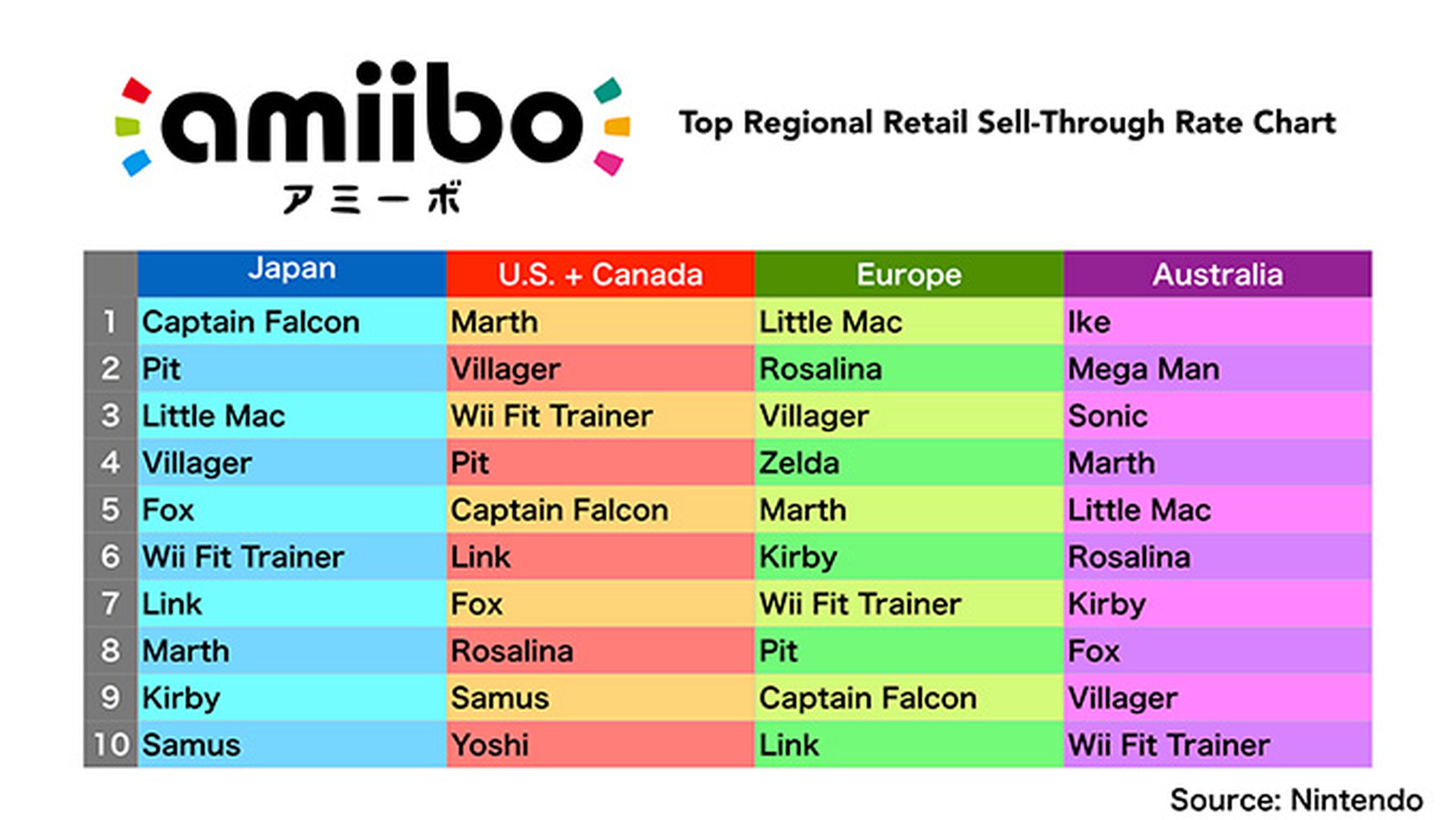 Amiibo: top 10 más vendidos por regiones