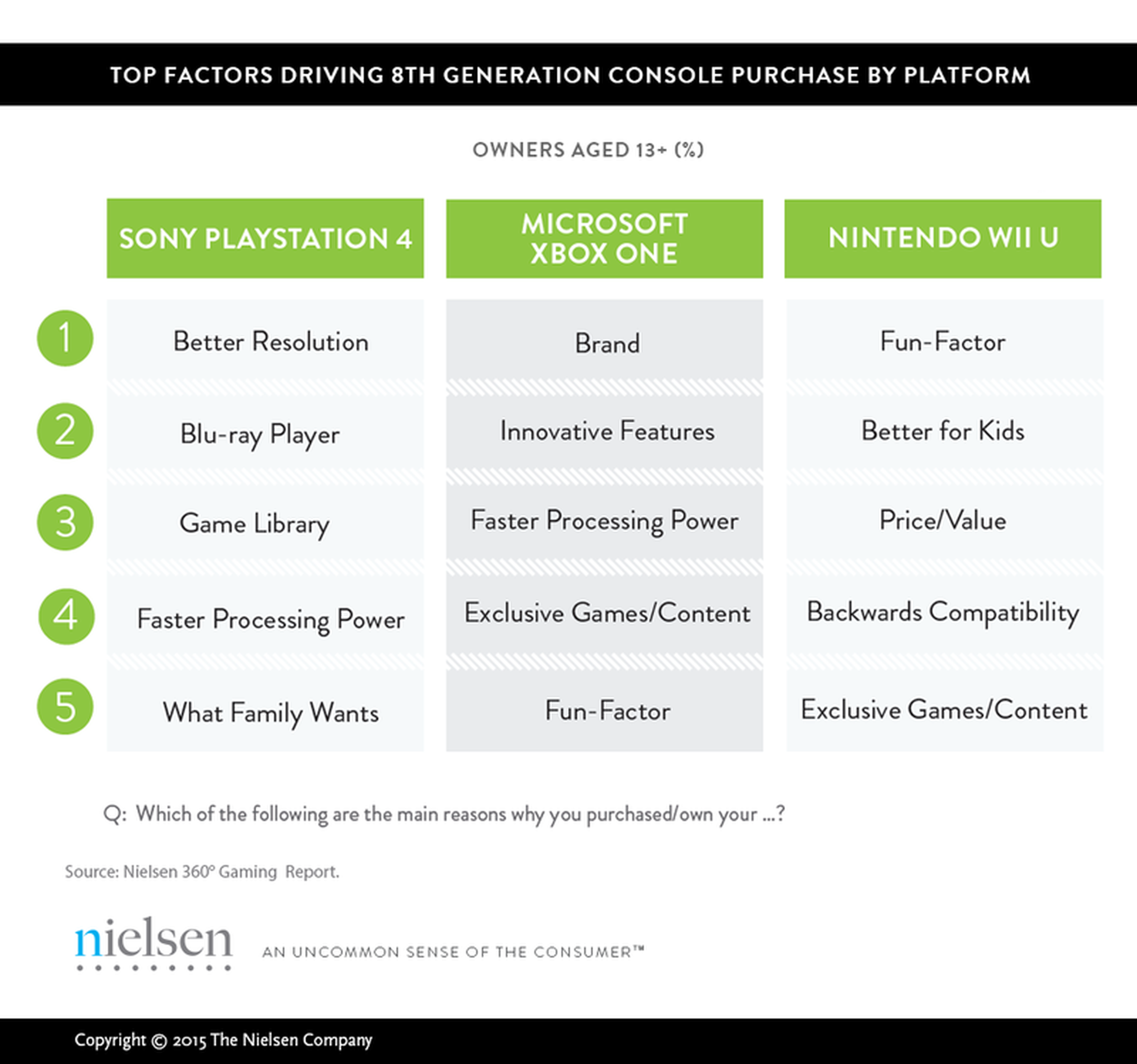 PS4 vs Xbox One vs Wii U: ¿Por qué las escogen los jugadores?