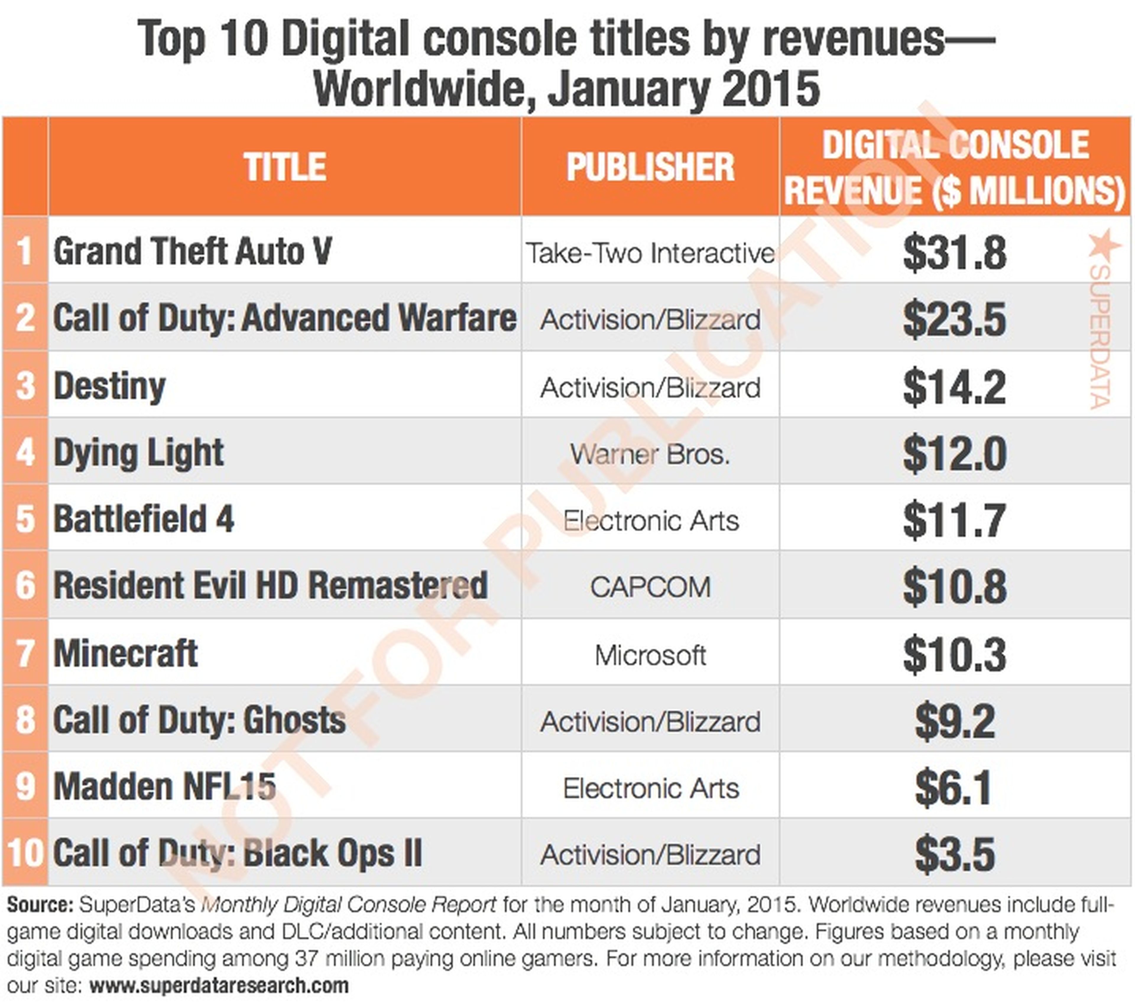 Las ventas digitales en consolas generan 263 millones de dólares en enero