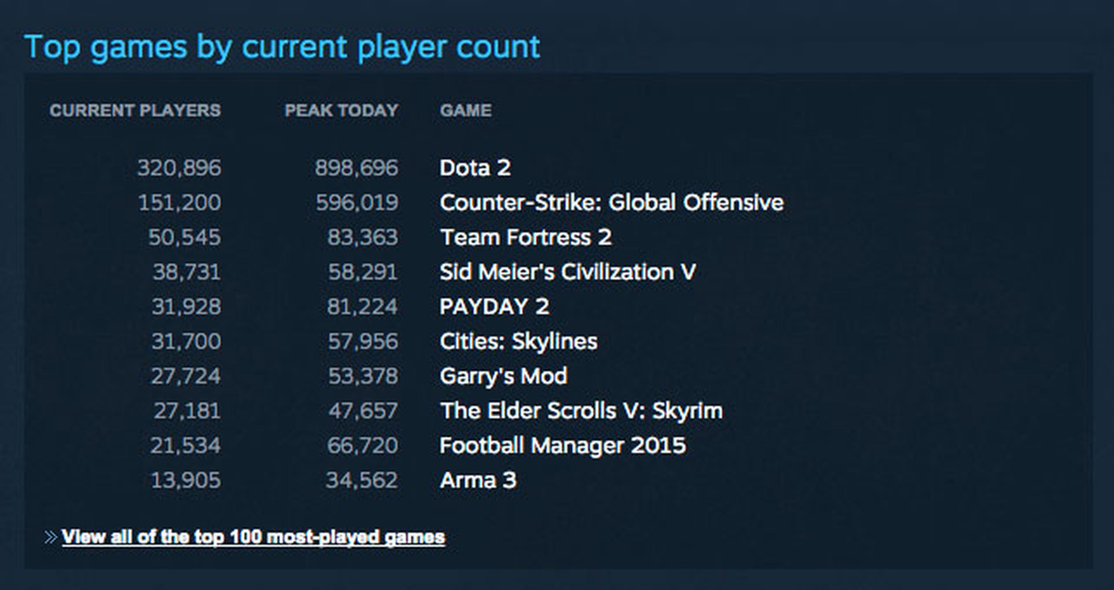 Steam sigue batiendo récords: 9 millones de usuarios simultáneos