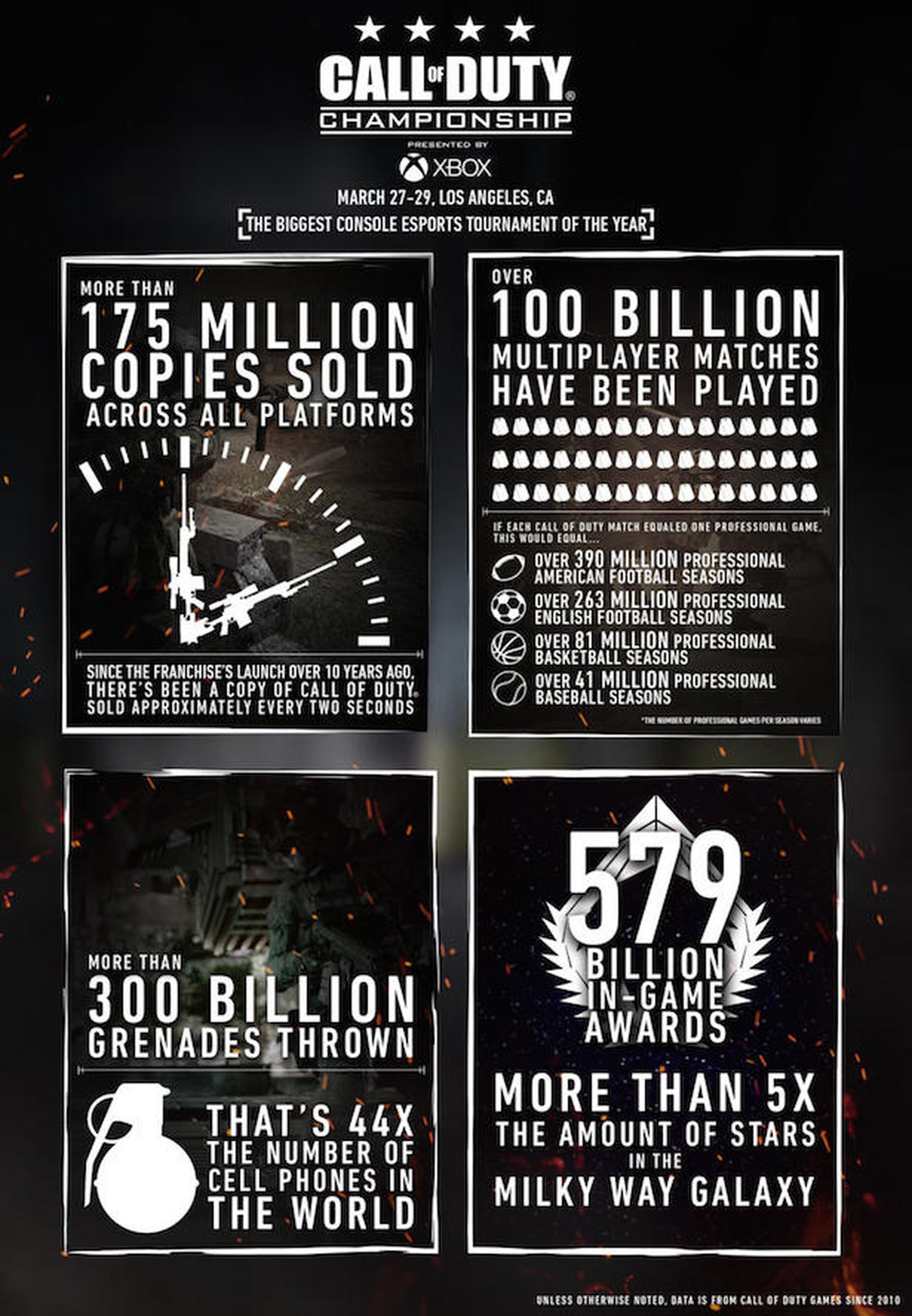 Call of Duty ha vendido 175 millones de copias en todo el mundo