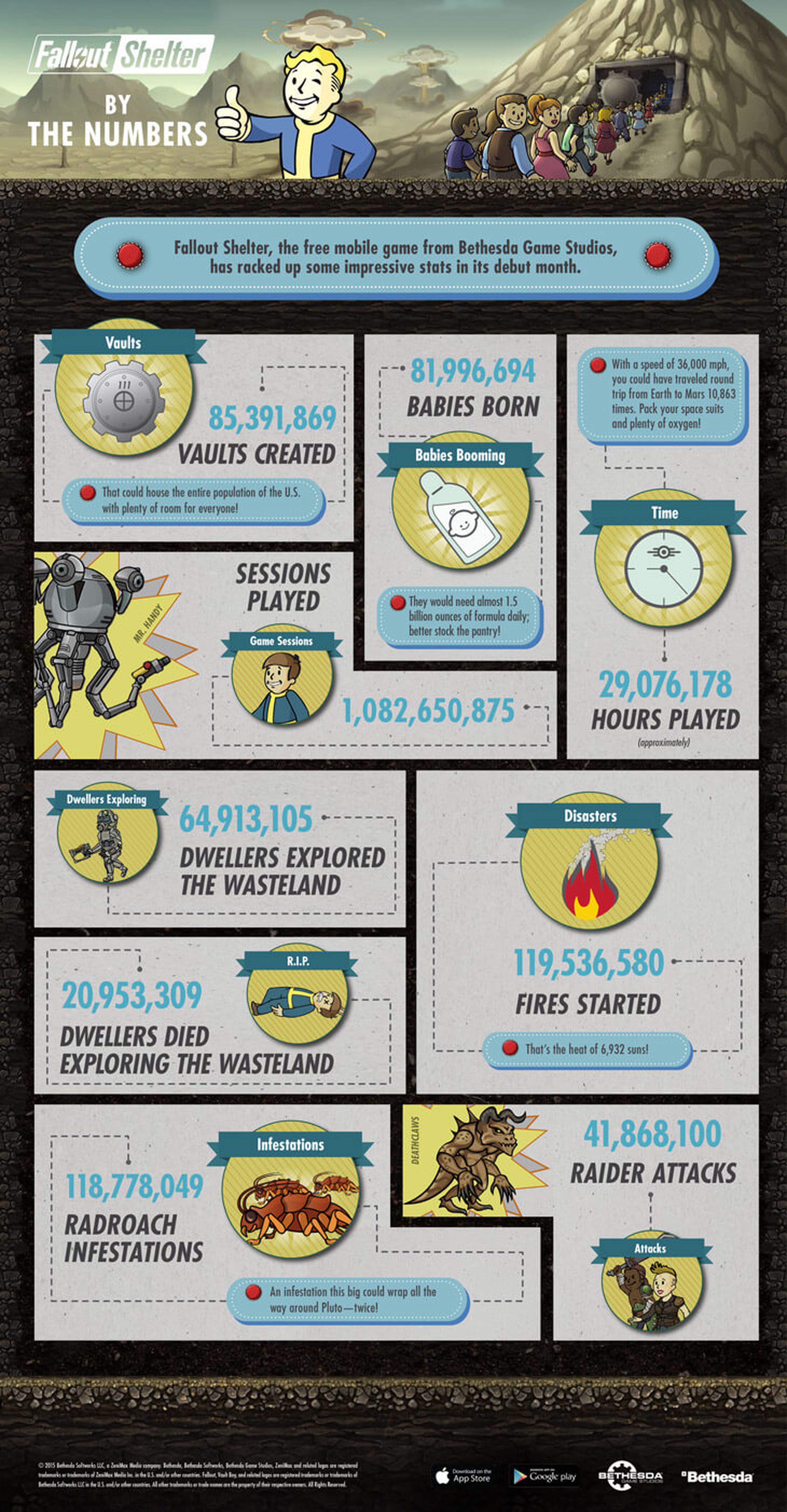 Fallout Shelter presenta sus números en una infografía