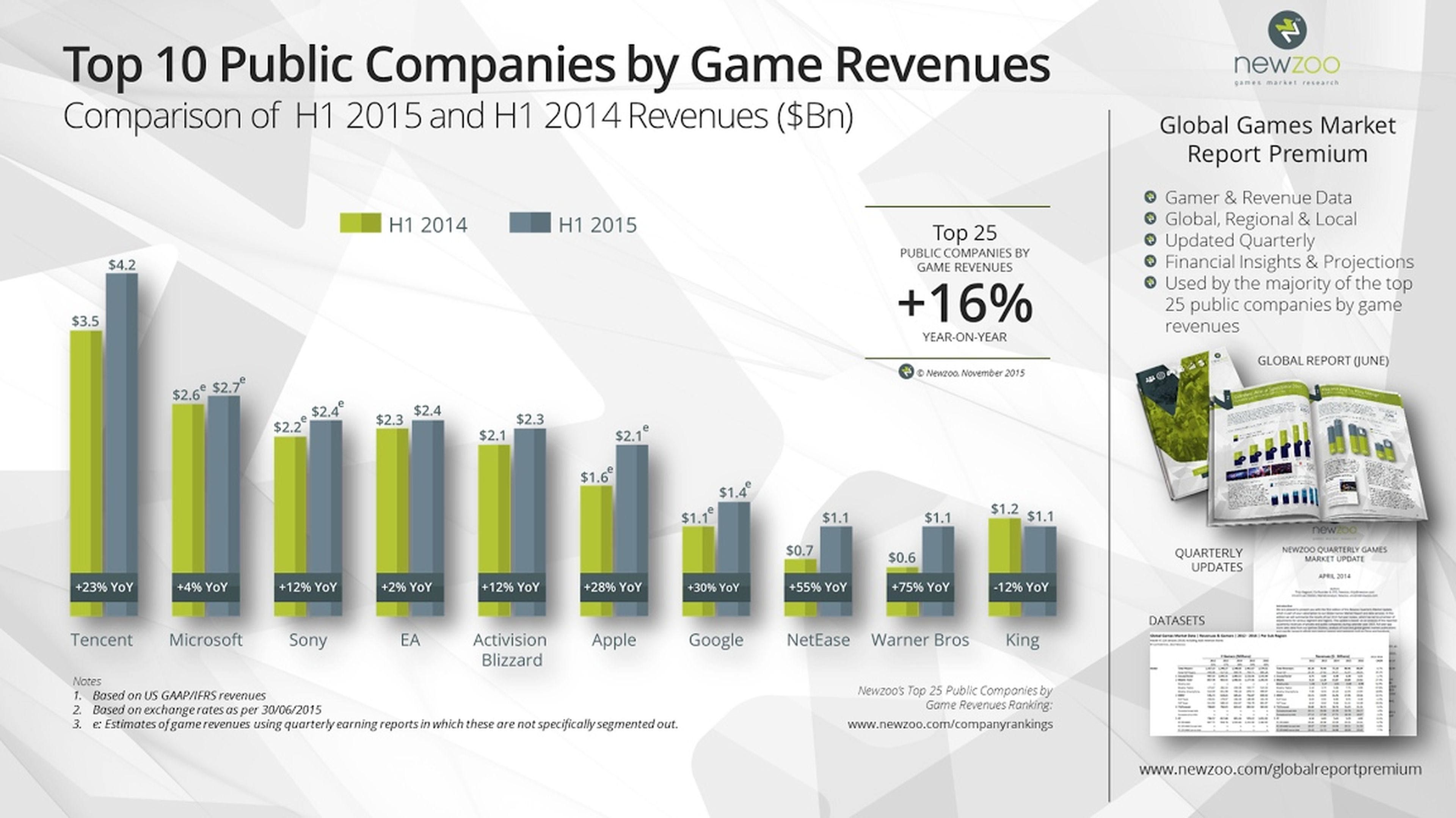 Microsoft supera a Sony en ingresos por ventas de juegos en 2015