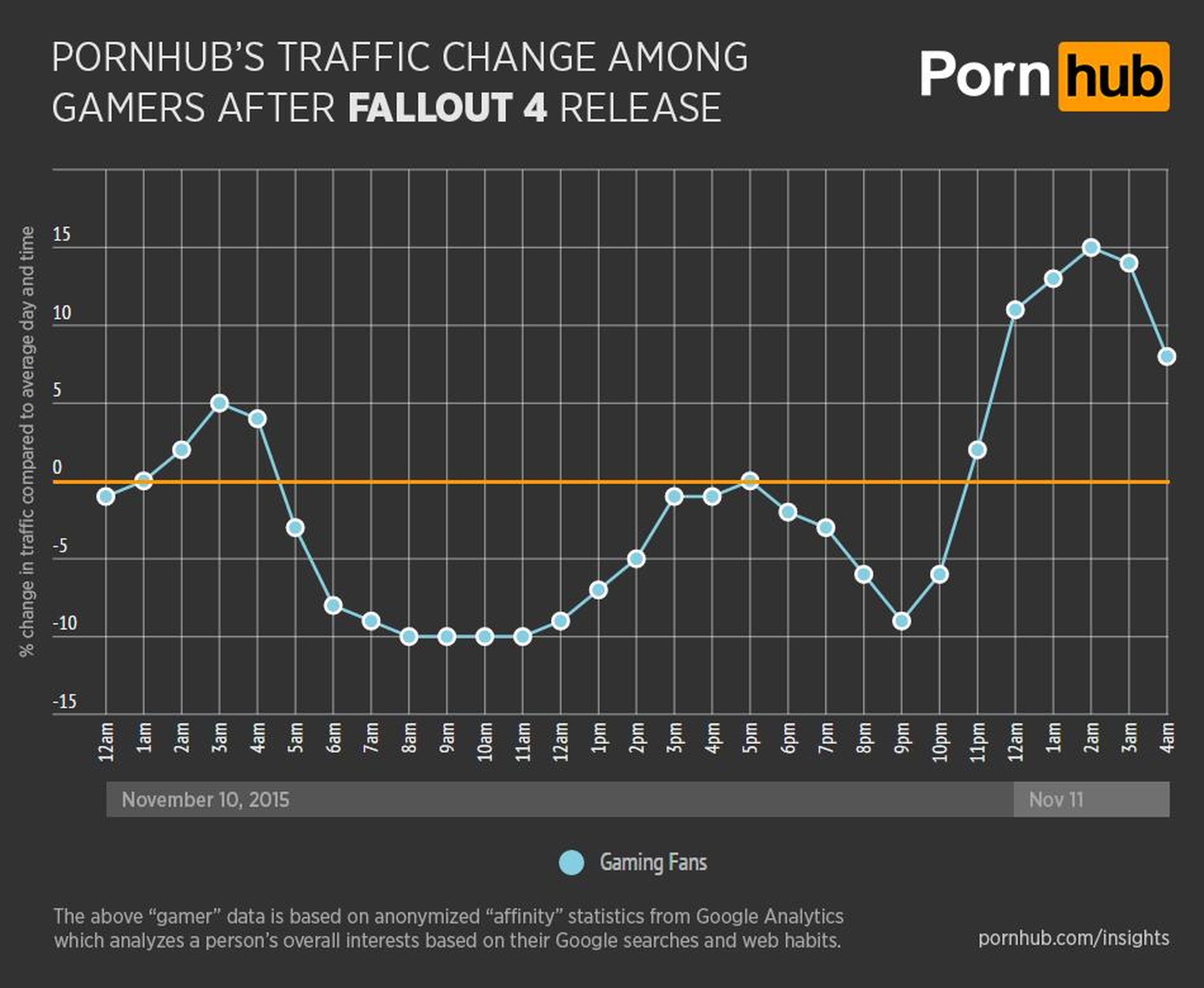 Fallout 4 consigue reducir el tráfico de Pornhub