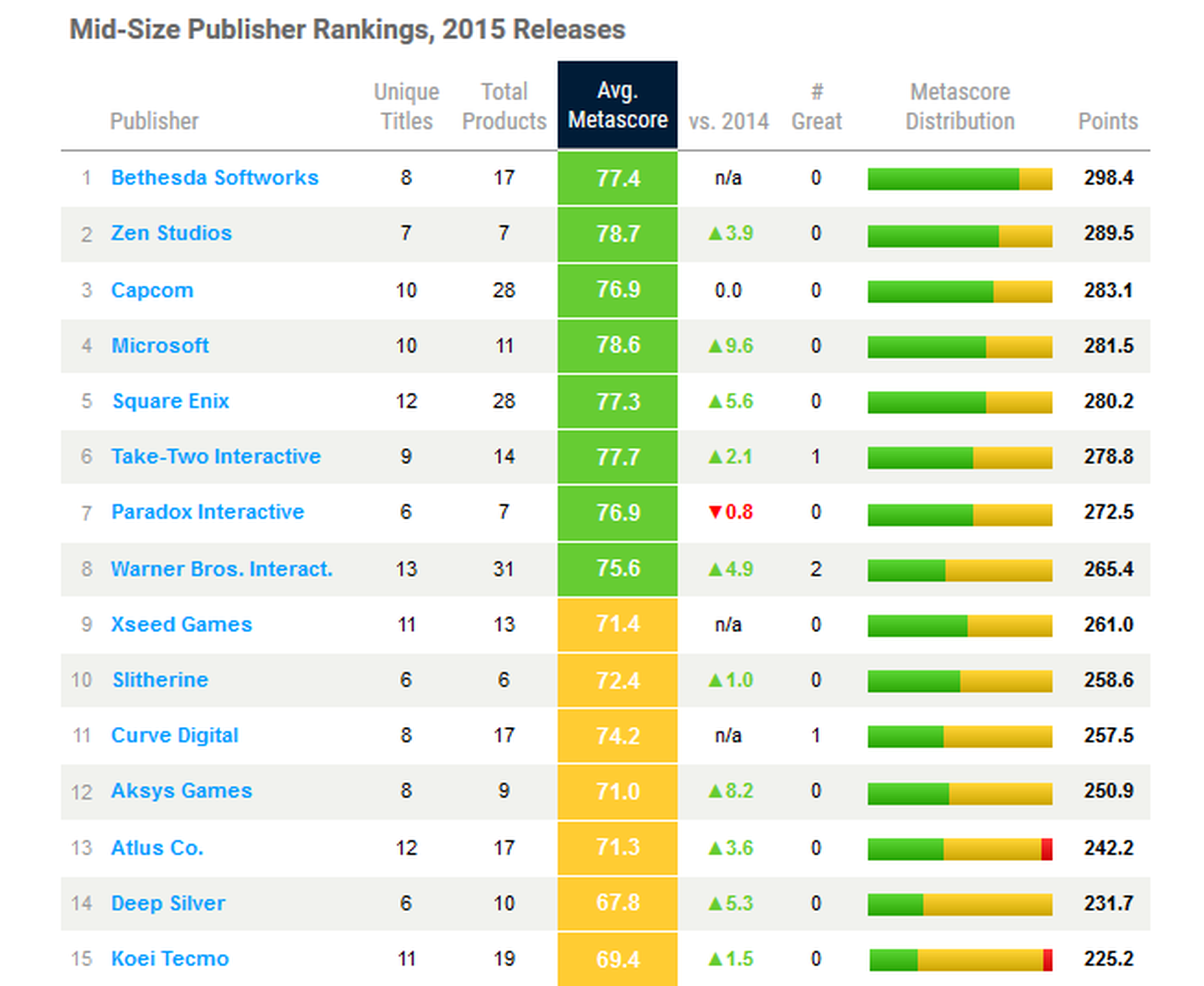 Las mejores compañías según Metacritic