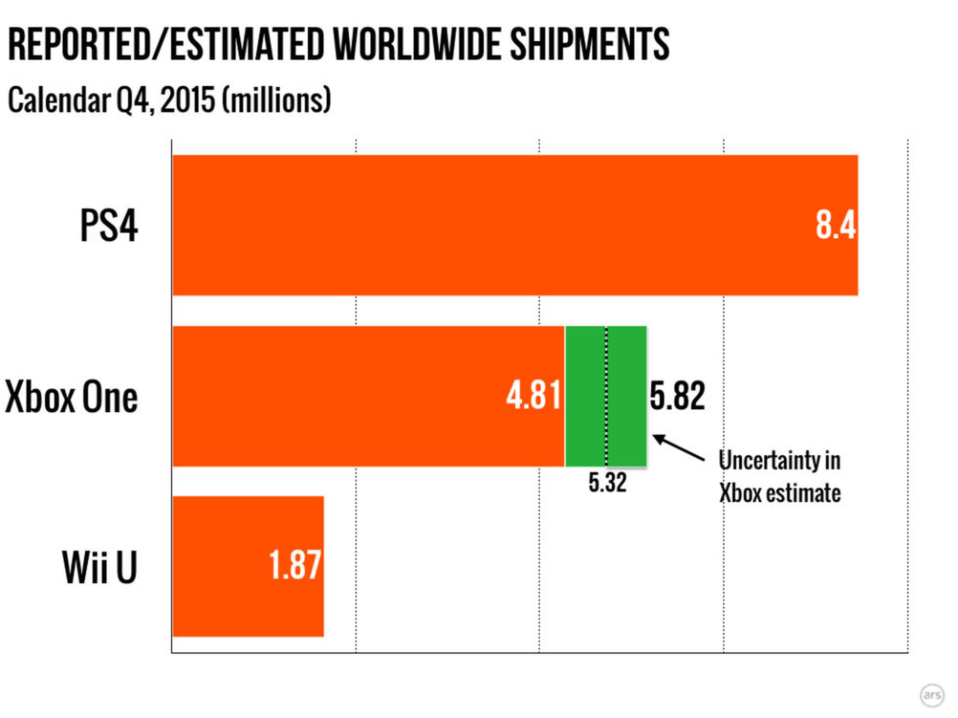 Comparativa de ventas de PS4, Xbox One y Wii U hasta 2016