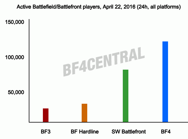 Star Wars Battlefront - Battlefield 4 tiene un 50% más de usuarios activos